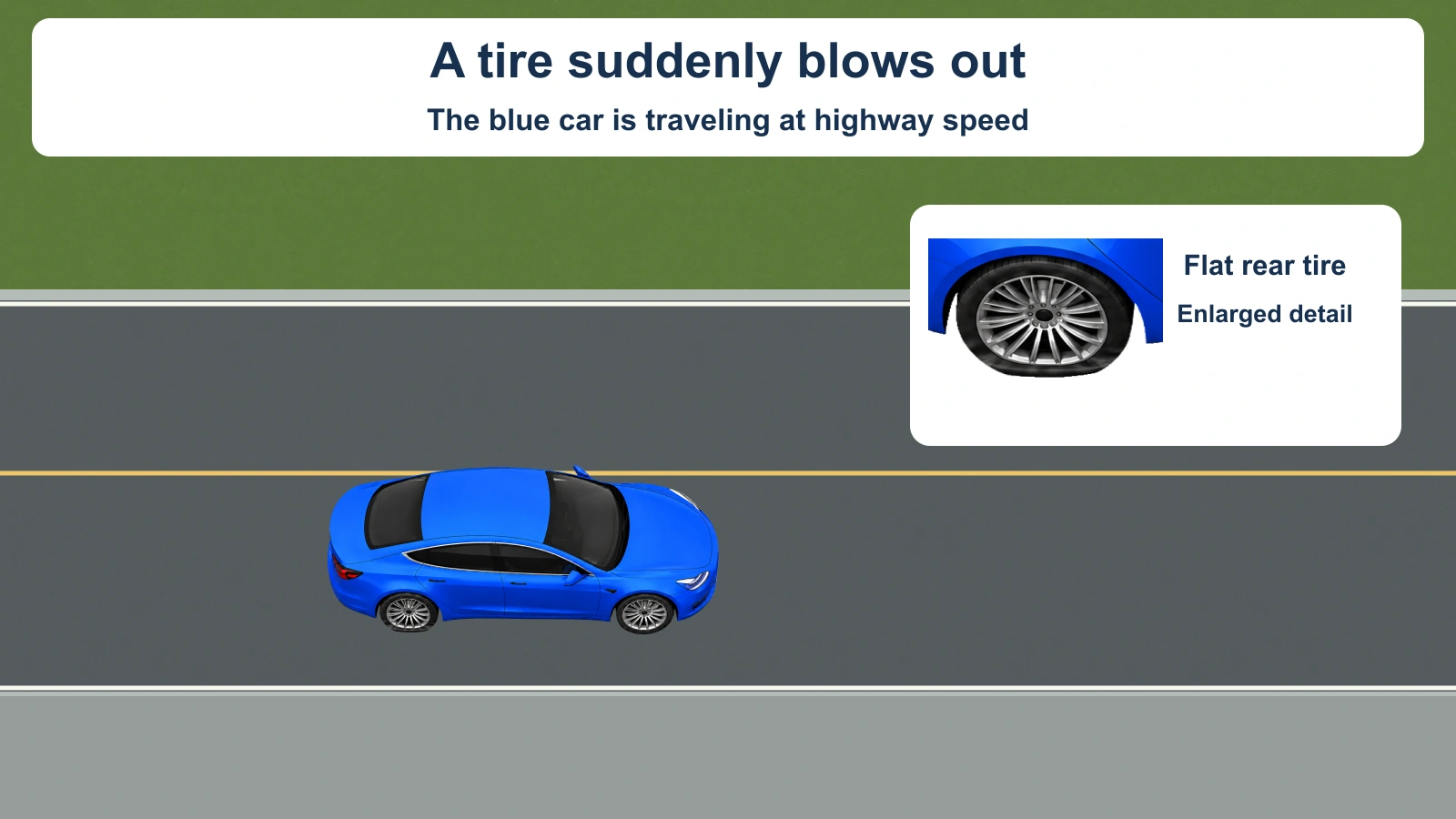 A blue car centered in its highway lane has a genuinely deflated rear tire, with collapsed rubber and a lower attached rim. An enlarged crop shows that same actual tire. A paved shoulder lies beyond the edge line.