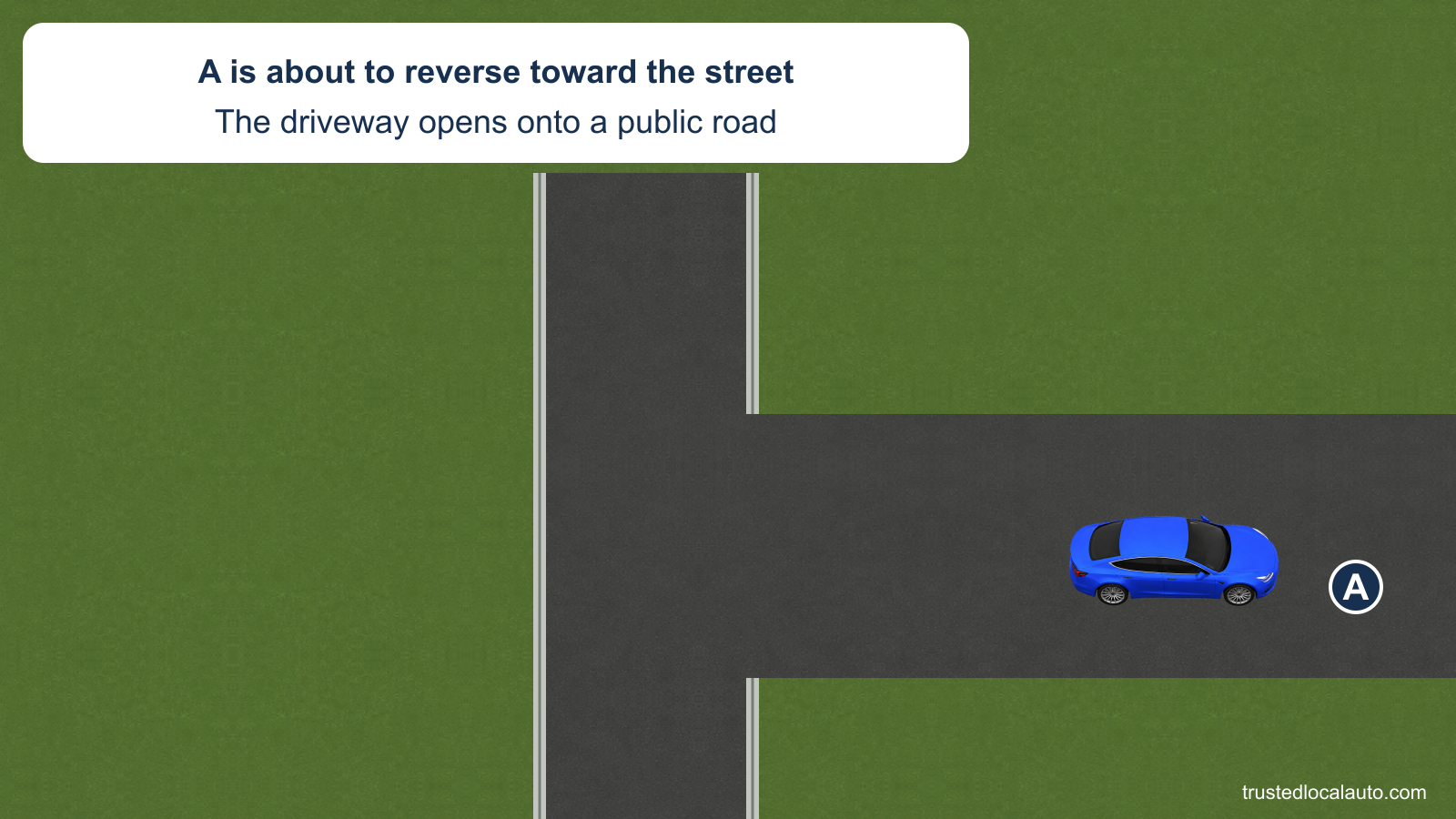 A is in a driveway about to back toward the street. No driver posture or backing path is visible in the question.