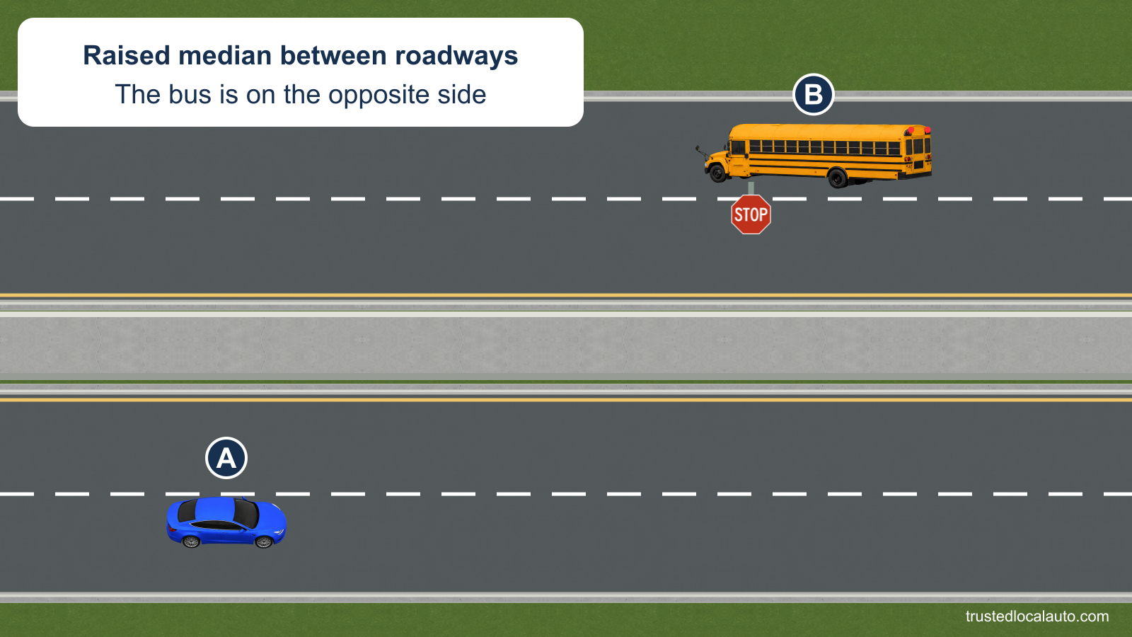A travels on a four-lane highway separated by a raised concrete median. A school bus with red lamps flashing is stopped on the opposite roadway.