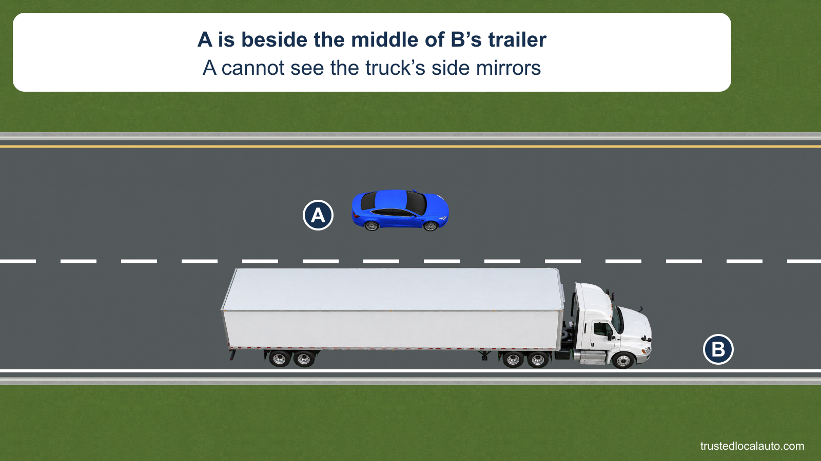 Blue car A is beside the middle of truck B’s trailer on the interstate and cannot see B’s side mirrors.
