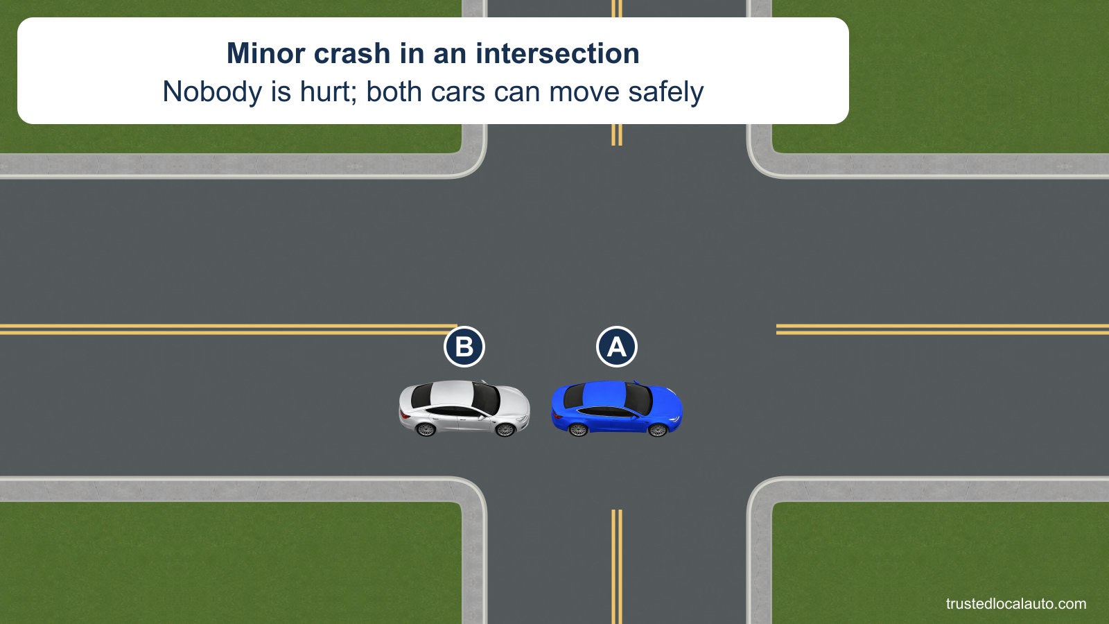 Blue A and silver B remain in an intersection after a minor crash. The caption states that nobody is hurt and both cars can move safely.
