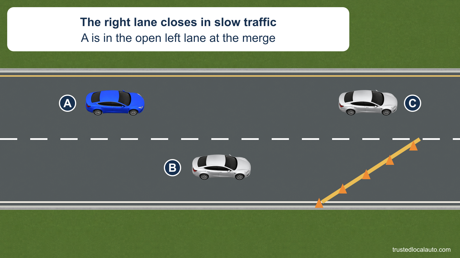 A is in the open left lane. Silver B is in the closing right lane beside the merge taper, with silver C farther ahead in the open lane. No merging order is marked.