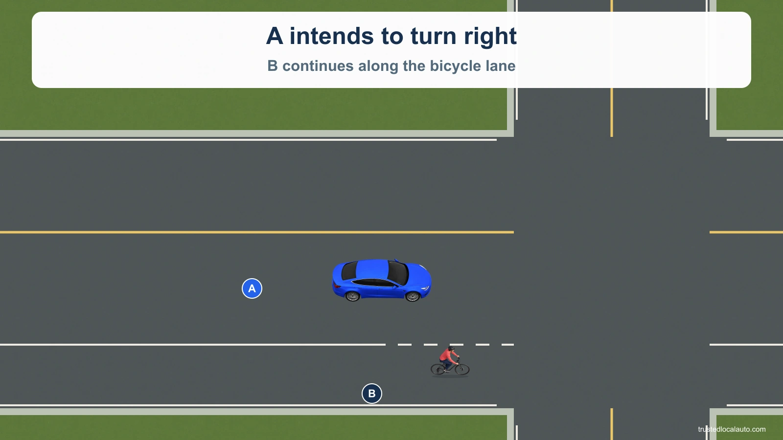 Blue car A approaches a right turn. Cyclist B continues straight in the bicycle lane beside the car’s right side.