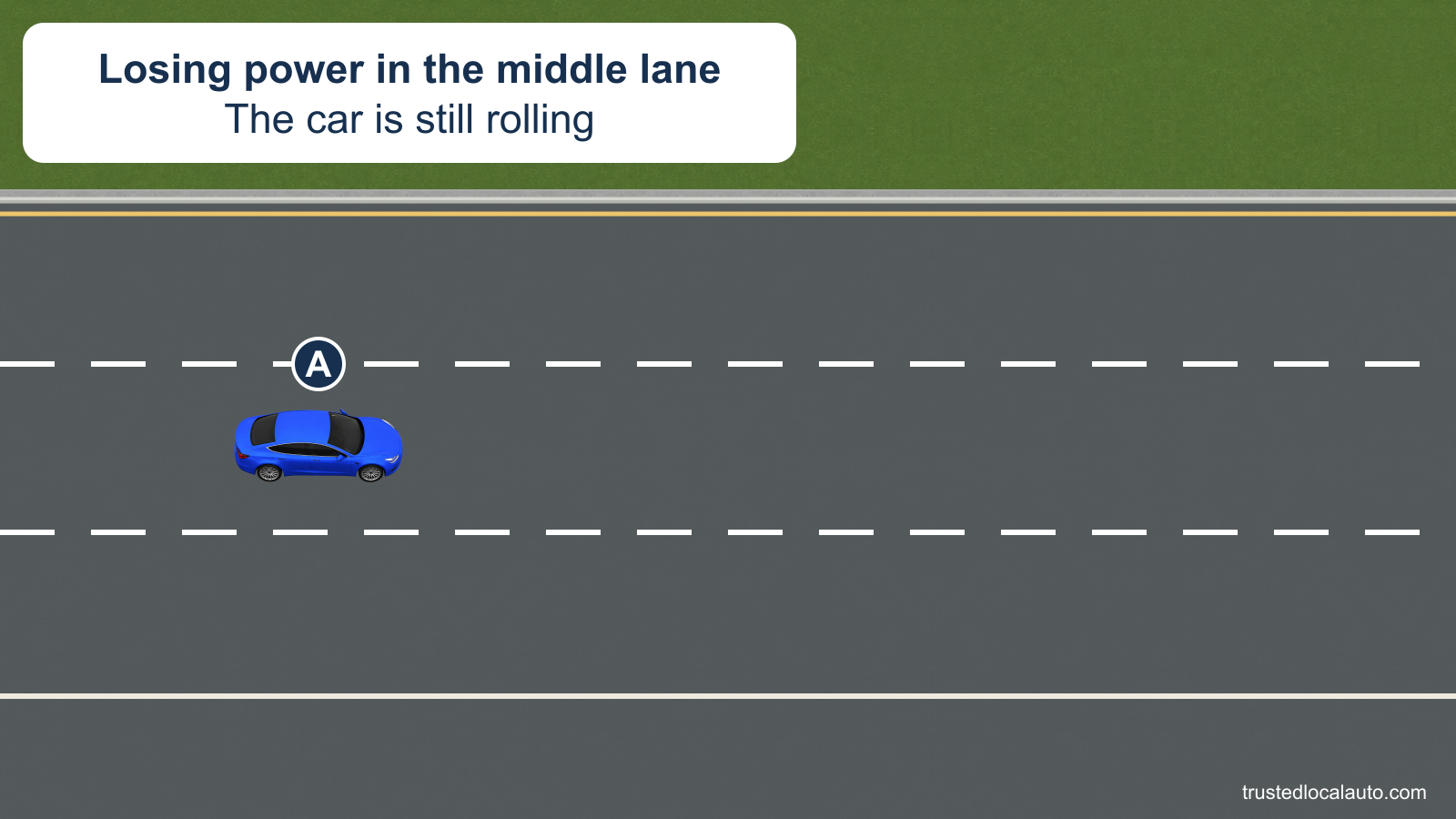 A is in the middle of three same-direction lanes. A clear right shoulder lies beyond the outer white edge line.