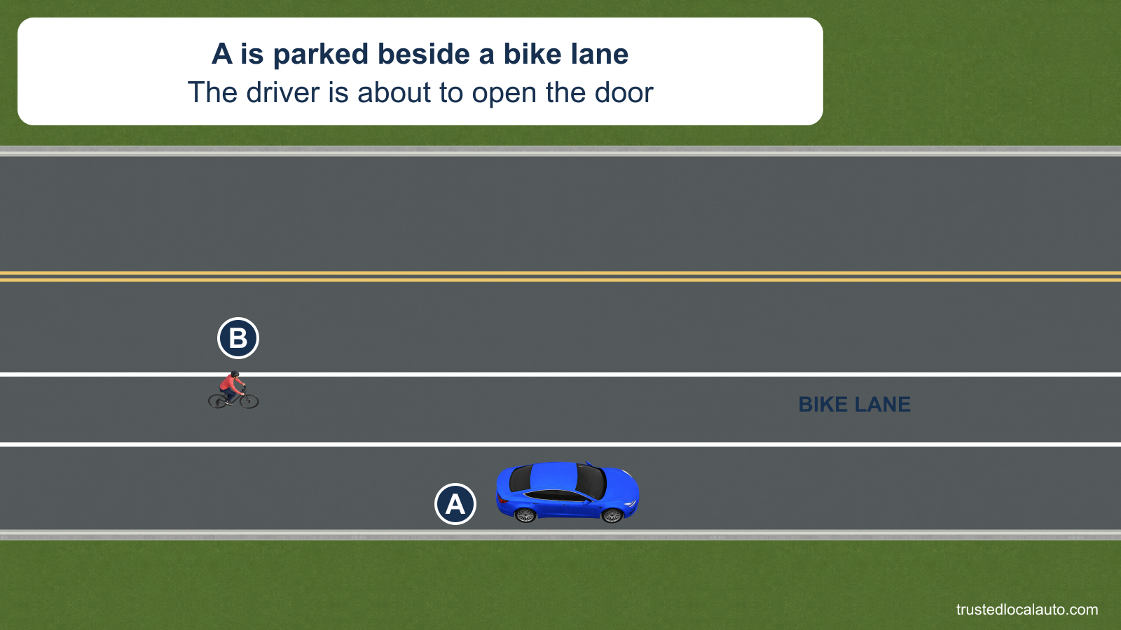 A is parked at the curb with a bicycle lane directly beside the driver’s door. A cyclist approaches through that lane from behind A.