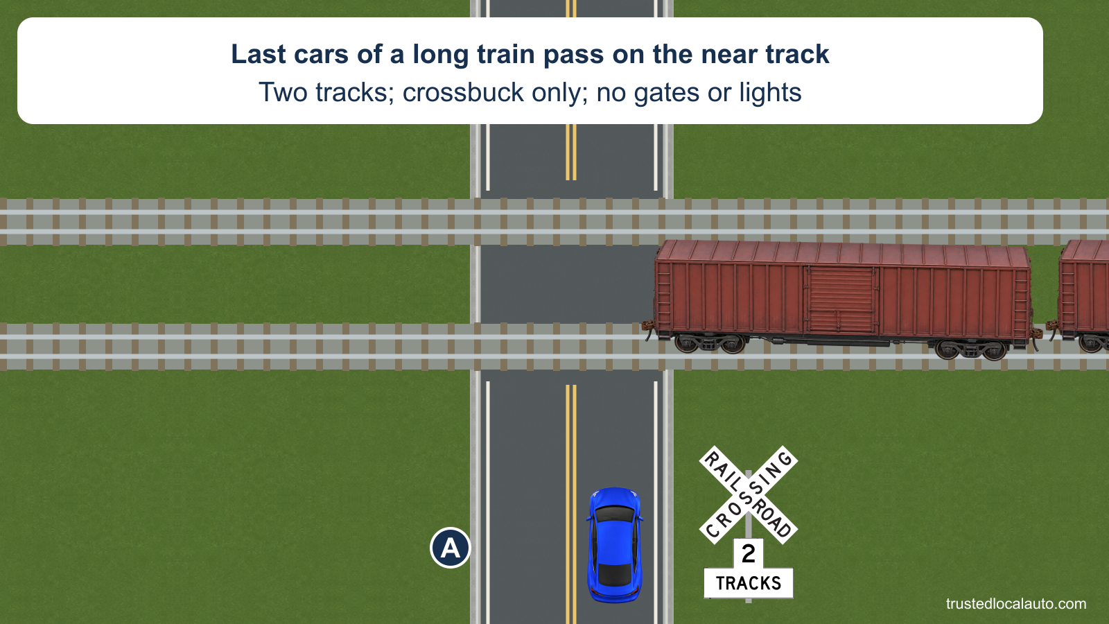 A is stopped before two railroad tracks as the last freight cars move right on the nearer track. A crossbuck and exact 2 TRACKS plate mark the crossing, with no gates or warning lights.