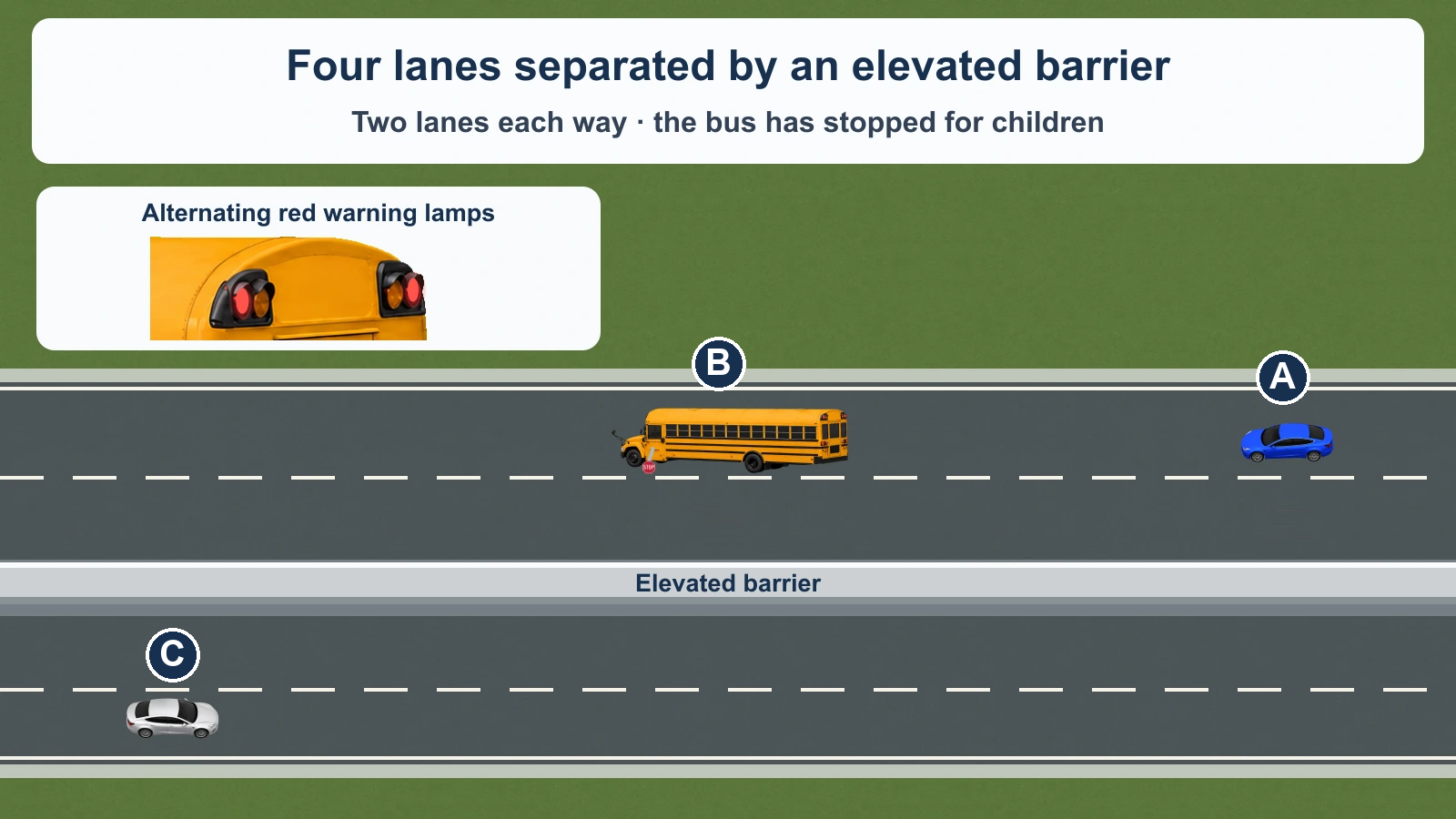 A is behind a stopped school bus B on one roadway of a physically divided highway. C approaches on the separate opposite roadway; the card identifies an elevated barrier.
