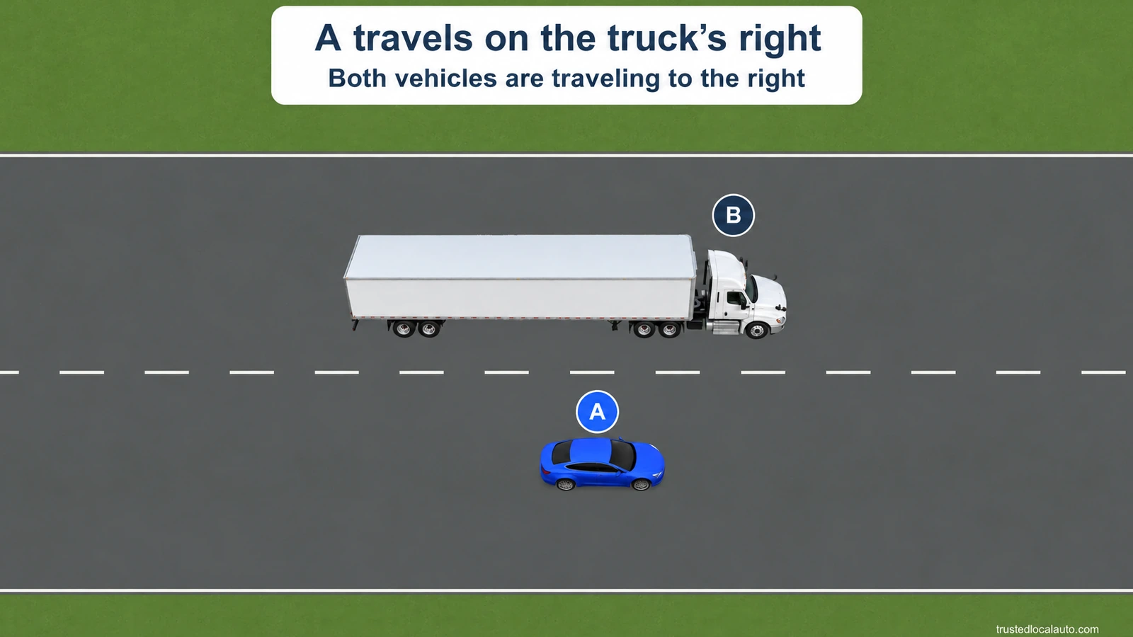 Blue A travels in the right lane beside the right side of white tractor-trailer B. Both face right; no blind area is marked in the question.
