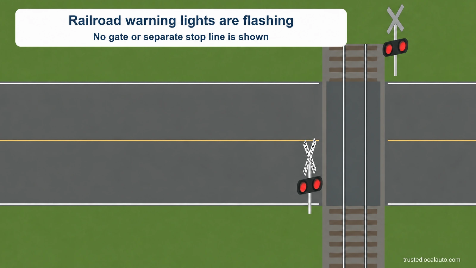 Red warning lights flash beside railroad tracks and crossbucks. The question shows no vehicle, gate, separate stop line or stopping-distance marker.