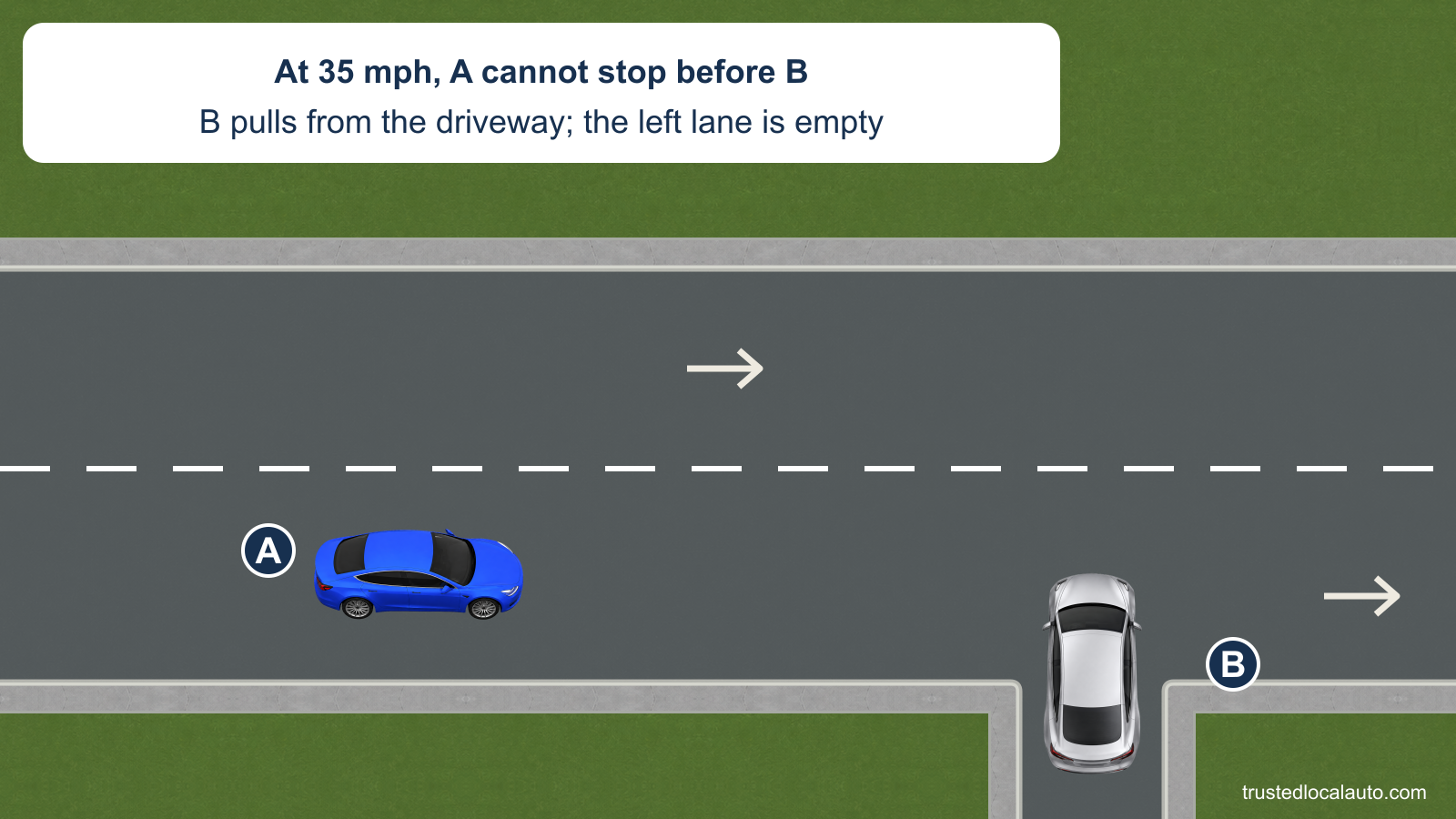 A travels east in the right of two same-direction lanes. B pulls north out of a driveway into A’s lane. The left lane is empty, and the card states that A cannot stop in time at 35 mph.
