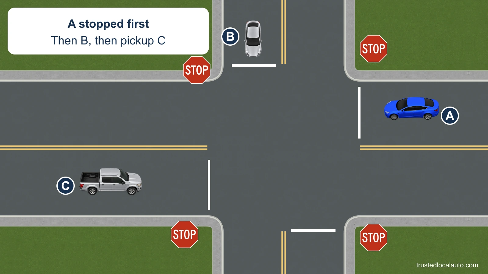 At a four-way stop, A faces west, silver B approaches from A’s right at the north, and silver pickup C faces A from the opposite approach. A factual card gives their stop order.