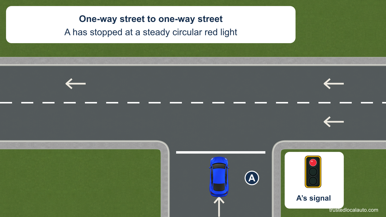 A has stopped at a red circular light where one one-way street meets a two-lane one-way street whose traffic goes left. No turn route is selected.