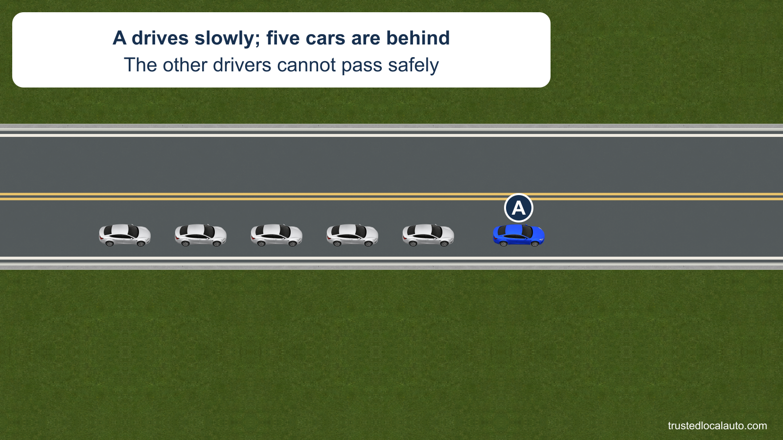 A is ahead of five silver cars on a two-lane road. The card states that the waiting drivers cannot pass safely; no turnout is selected in the question.