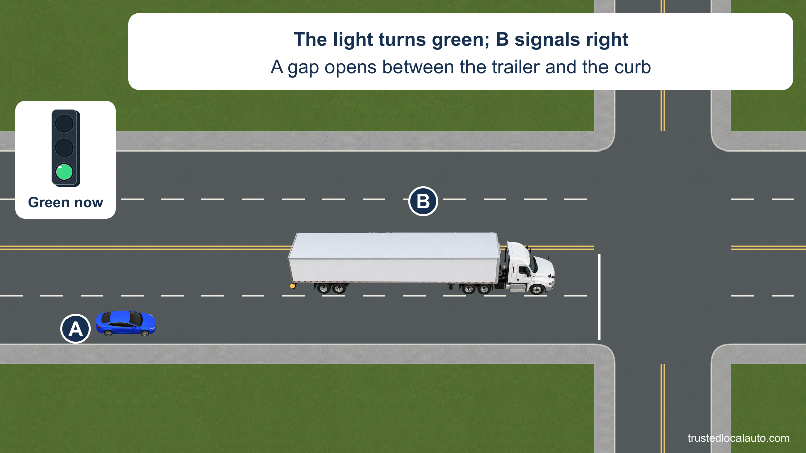 A is behind tractor-trailer B near an intersection. B has moved left across the dashed same-direction lane divider, opening space beside the curb. The green signal detail and card show that the light is green and B signals right.