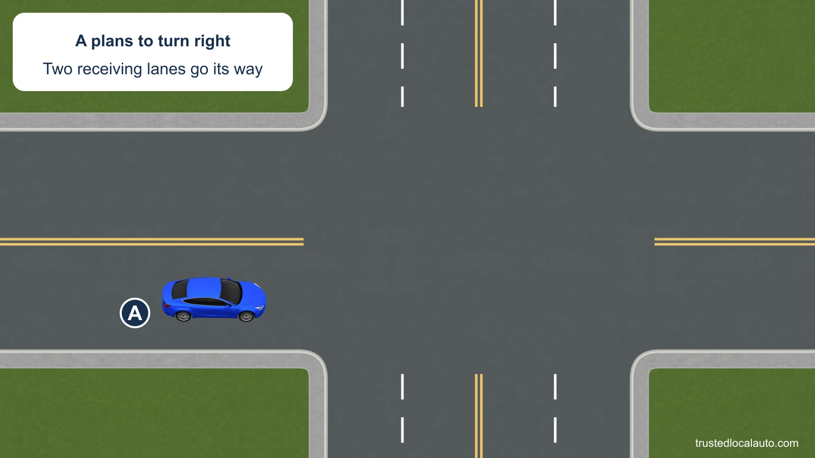 A approaches in the right-hand lane of a two-way street. The cross street has two lanes in each direction, separated by yellow center lines.