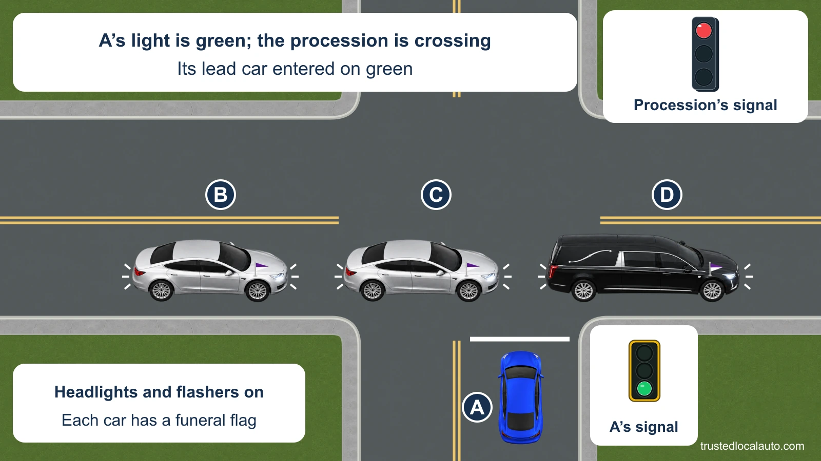 Blue A faces a green signal while a hearse and two marked procession cars cross the intersection. Each has headlights, a funeral pennant and flash cues; their signal is red, and the card says the lead car entered on green.