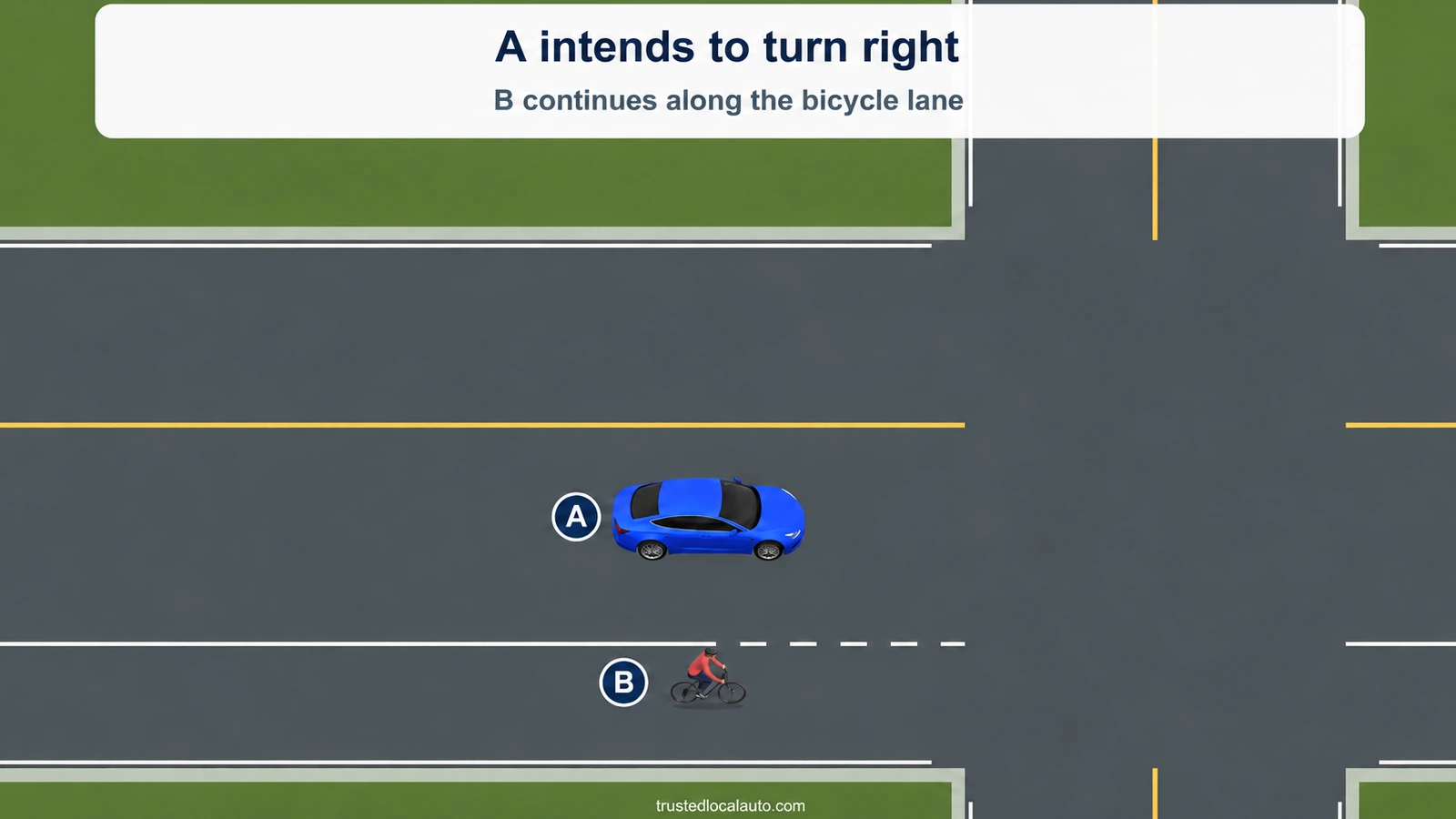 A intends to turn right while cyclist B continues in a bicycle lane on A’s right. The question shows both actors on their approaches, with no halo or priority path.