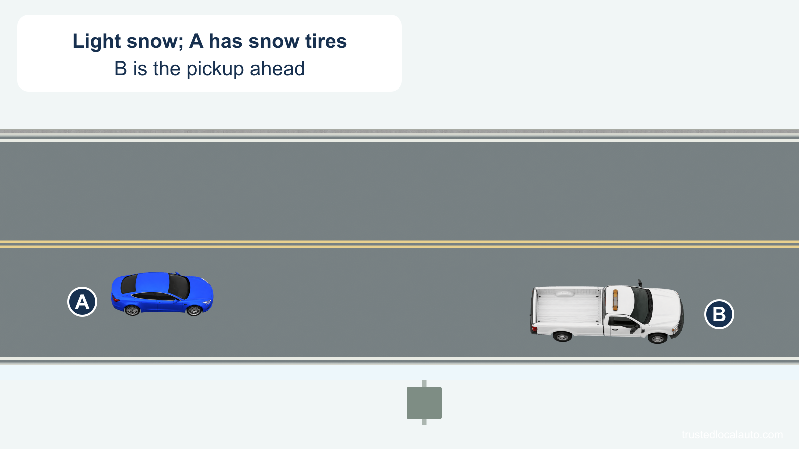 A follows pickup B on a road with light snow. The card states that A has snow tires, and a roadside sign provides a fixed point for a following-time count.