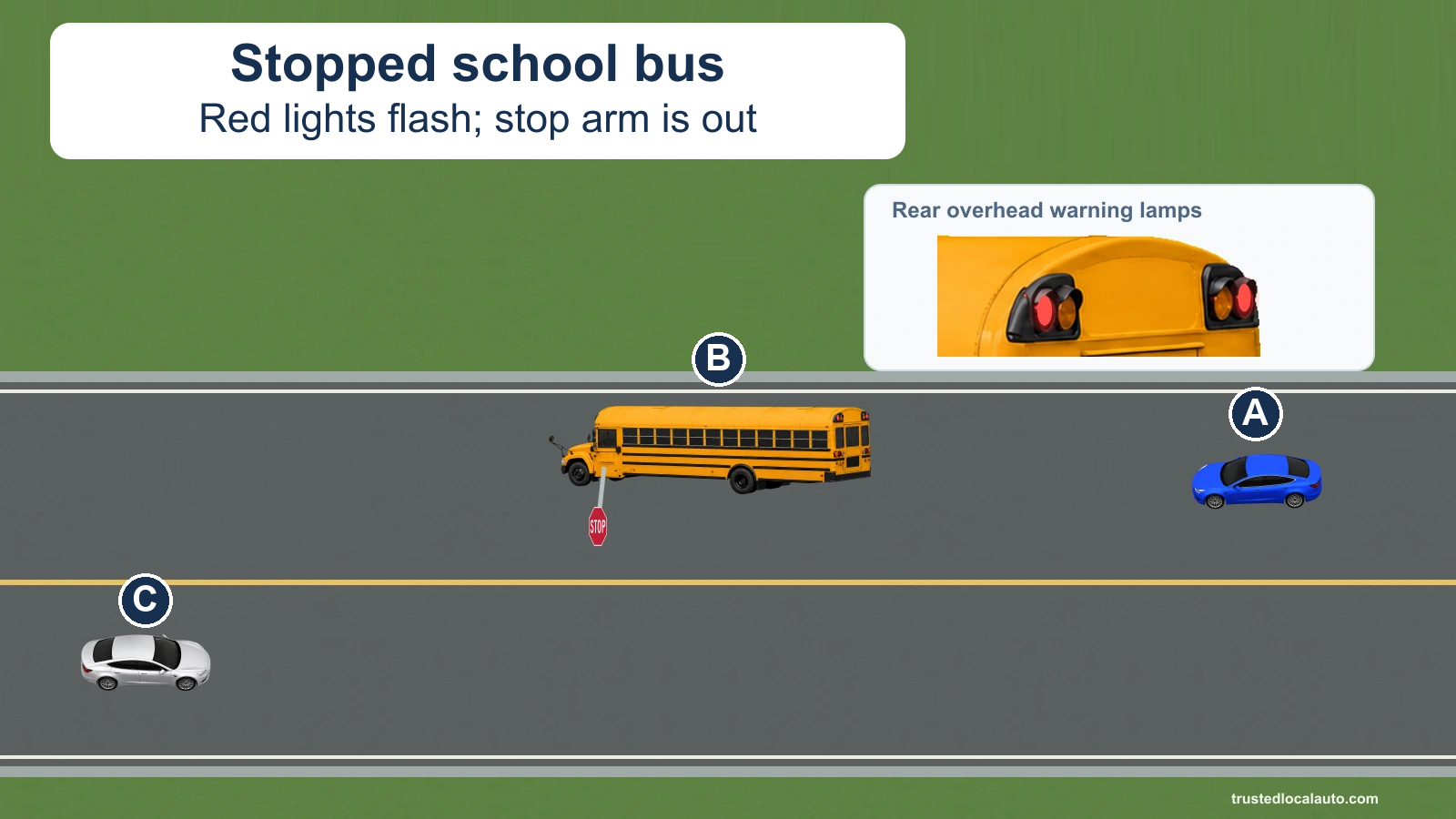 A follows a stopped school bus B on an undivided road; C approaches in the opposite direction. The bus's stop arm and an enlarged red-warning-lamp detail are visible.