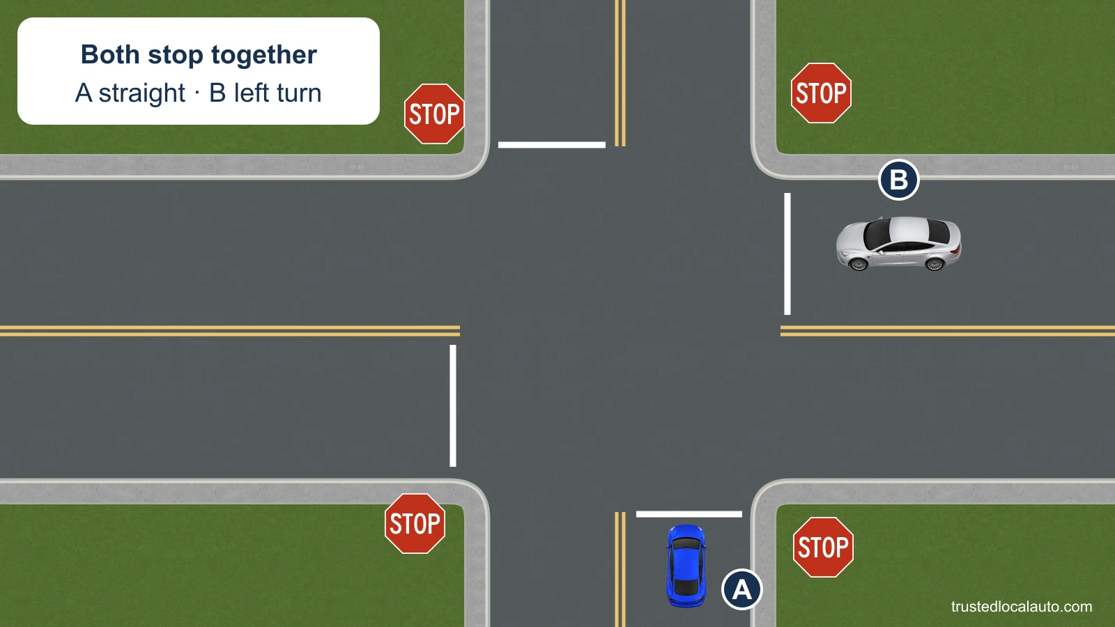 Two cars are stopped at a four-way stop. Blue A faces north and plans to go straight. Silver B is on A's right, faces west and plans to turn left.