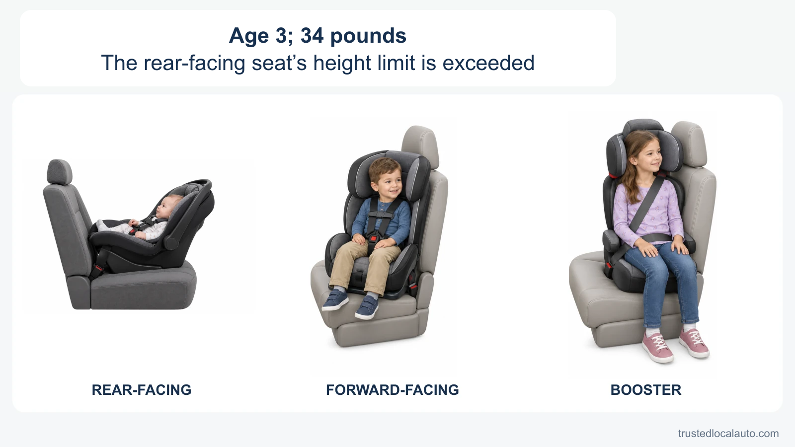 Three child-restraint examples appear without a selection. The card states that the 3-year-old, 34-pound child has exceeded the rear-facing seat’s height limit.