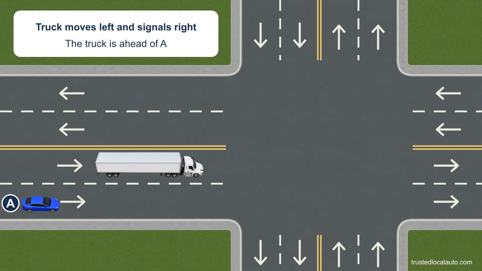 Blue A follows a large truck at an intersection. The truck has moved left while signaling a right turn.