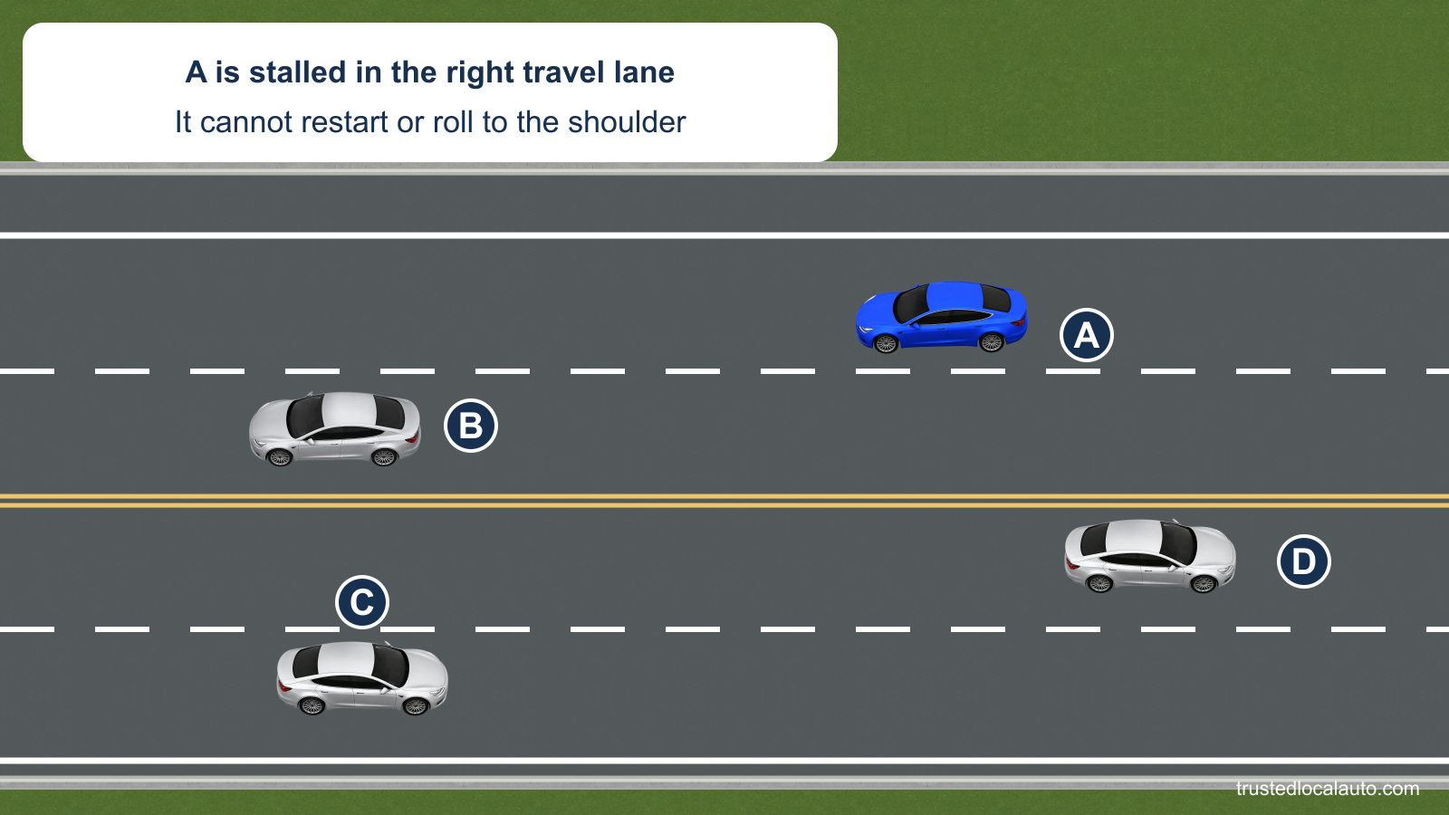 Blue A is stationary in the westbound right travel lane of a four-lane highway. Three silver cars illustrate surrounding traffic. The white road edge, paved shoulder and off-road grass remain distinct. The card says that A cannot restart or roll to the shoulder; no occupants outside or response instruction appear.