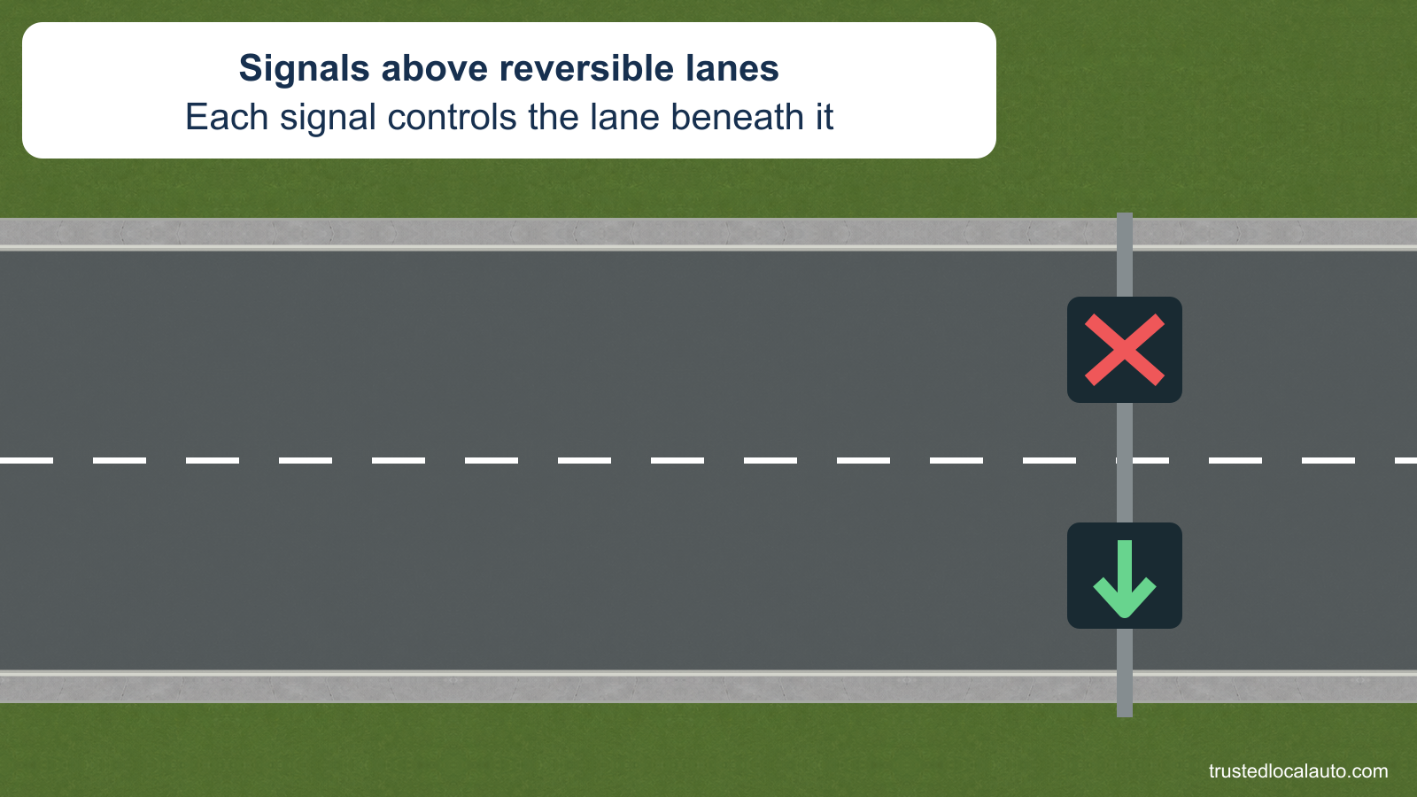Two overhead lane signals display a red X and a green downward arrow. Neither lane contains a selected car or a teaching route.