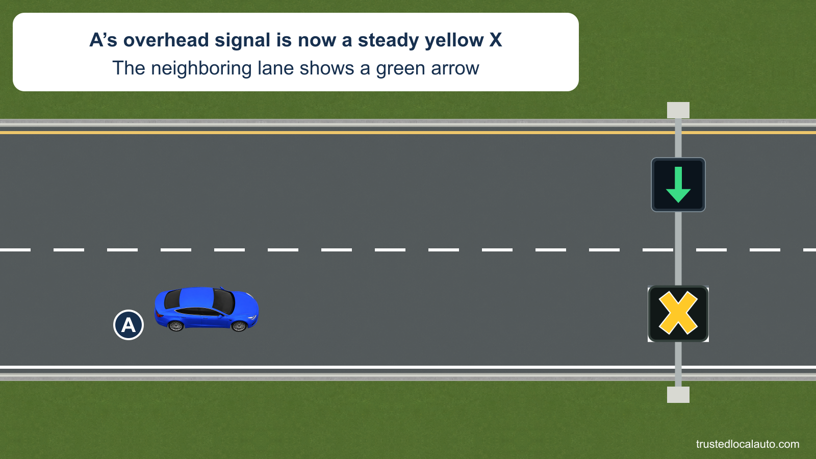 A travels in the right lane beneath a steady yellow X. A green downward arrow is displayed above the empty lane to its left.