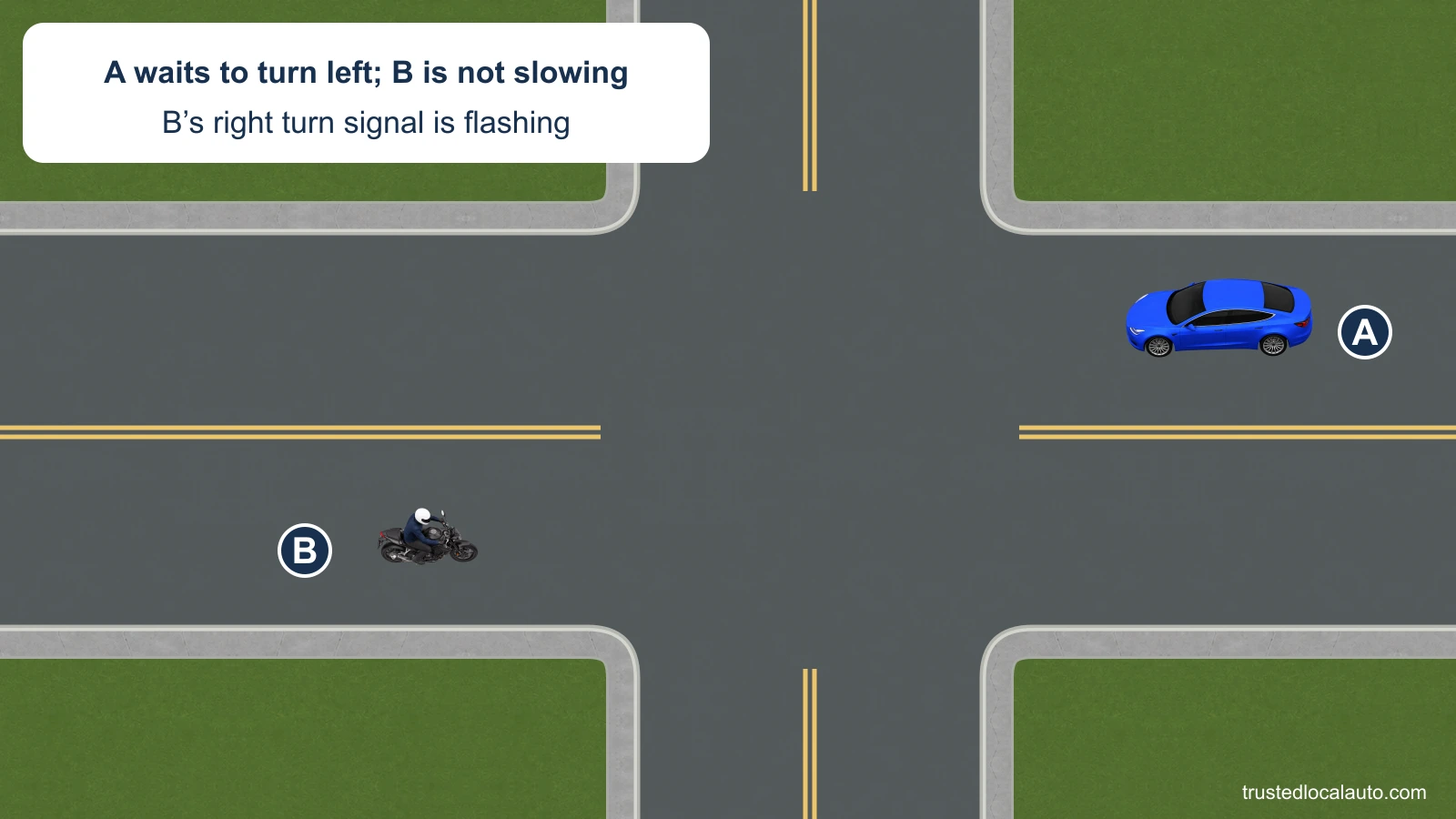 A waits to turn left from the westbound lane at an intersection. Oncoming motorcycle B approaches in the eastbound lane. The card states that B’s right turn signal flashes but B is not slowing.