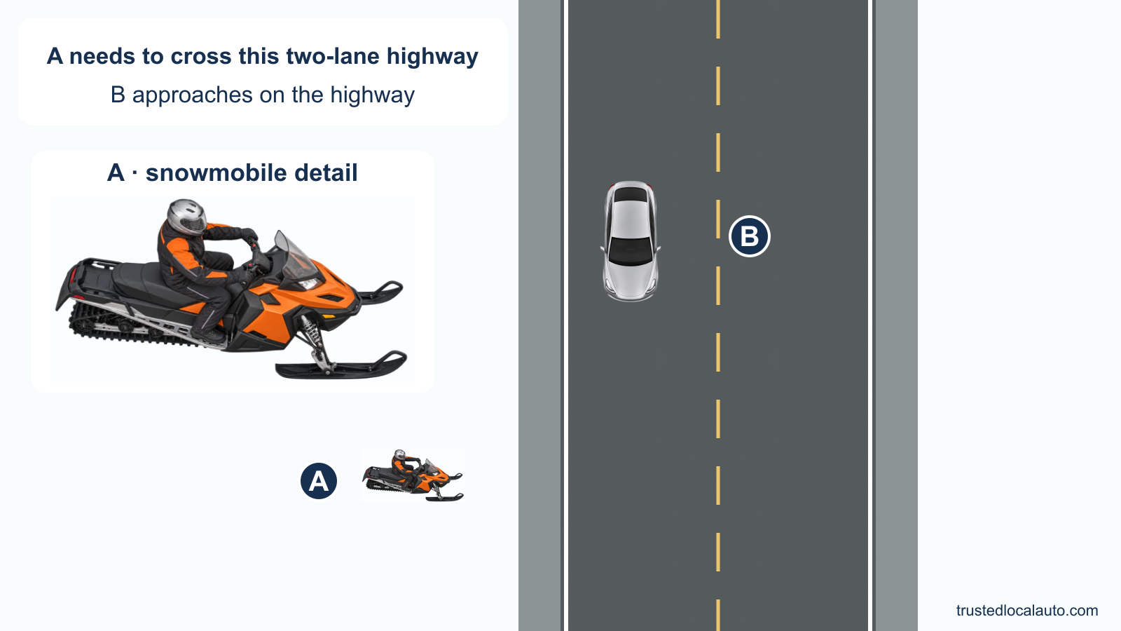 Snowmobile rider A, also shown in a separate enlarged detail, faces across a two-lane highway from the snowy roadside. Car B approaches in the nearer lane, and both directions of the road are visible.