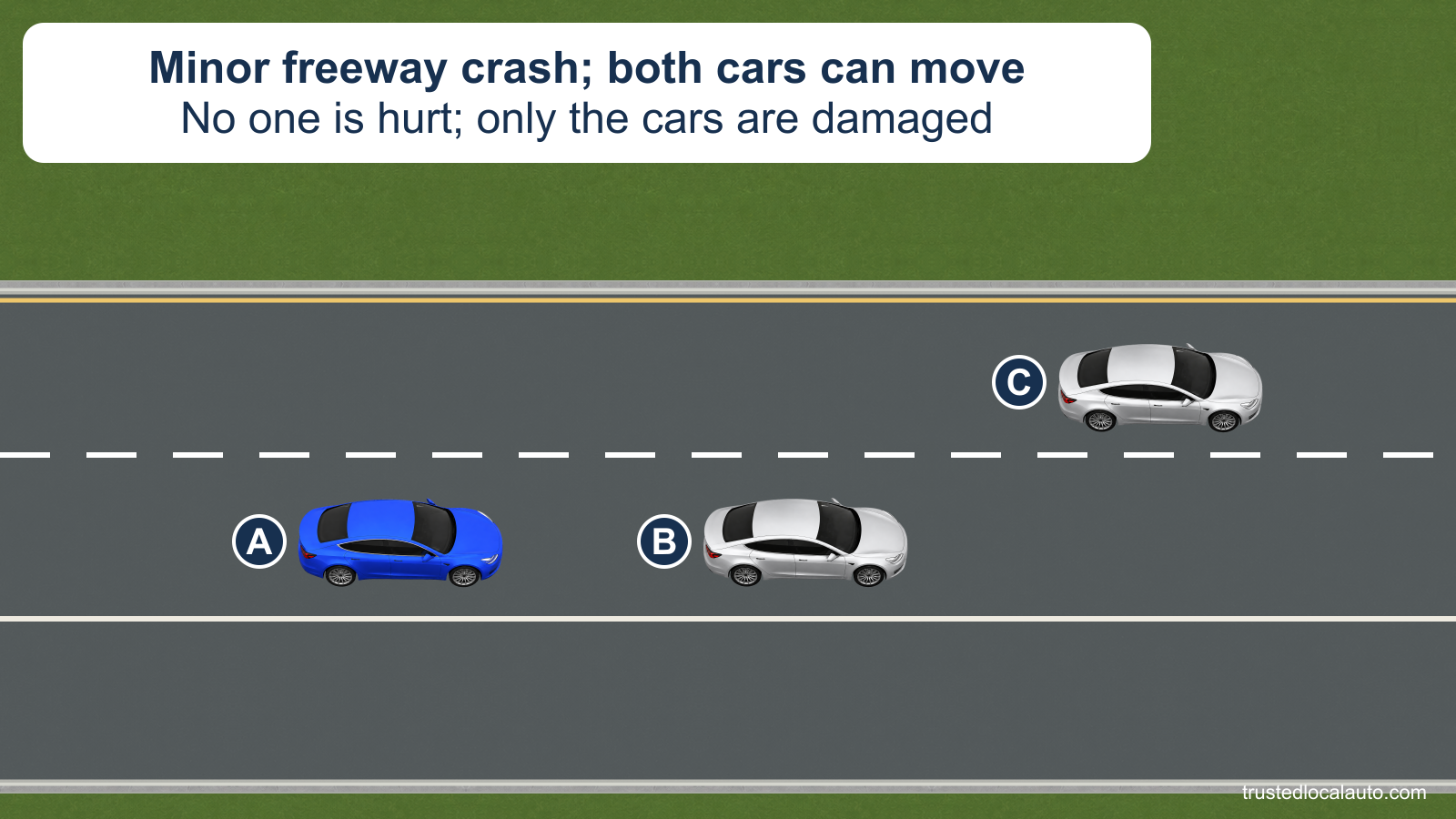 Blue A and silver B are stopped in the right freeway travel lane after a minor crash. Silver C passes in the left lane. A wide paved shoulder is clear, and the card states that no one is hurt and both cars can move.