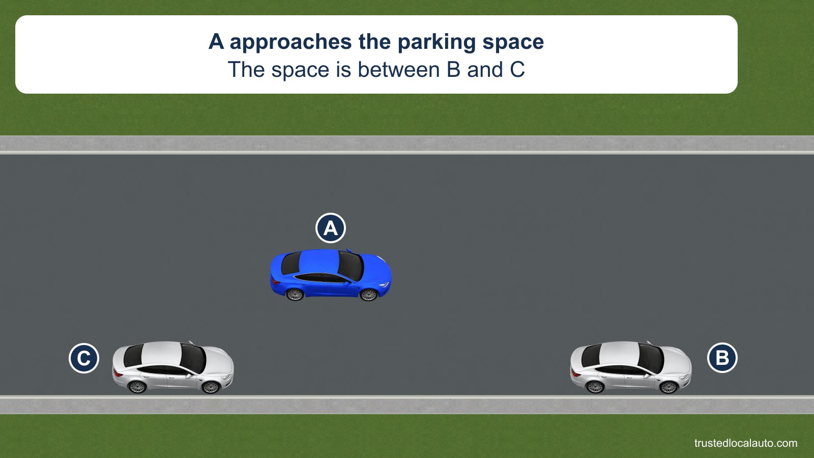A approaches an open curbside parking space between silver B ahead of the space and silver C behind it. A is not yet alongside B.