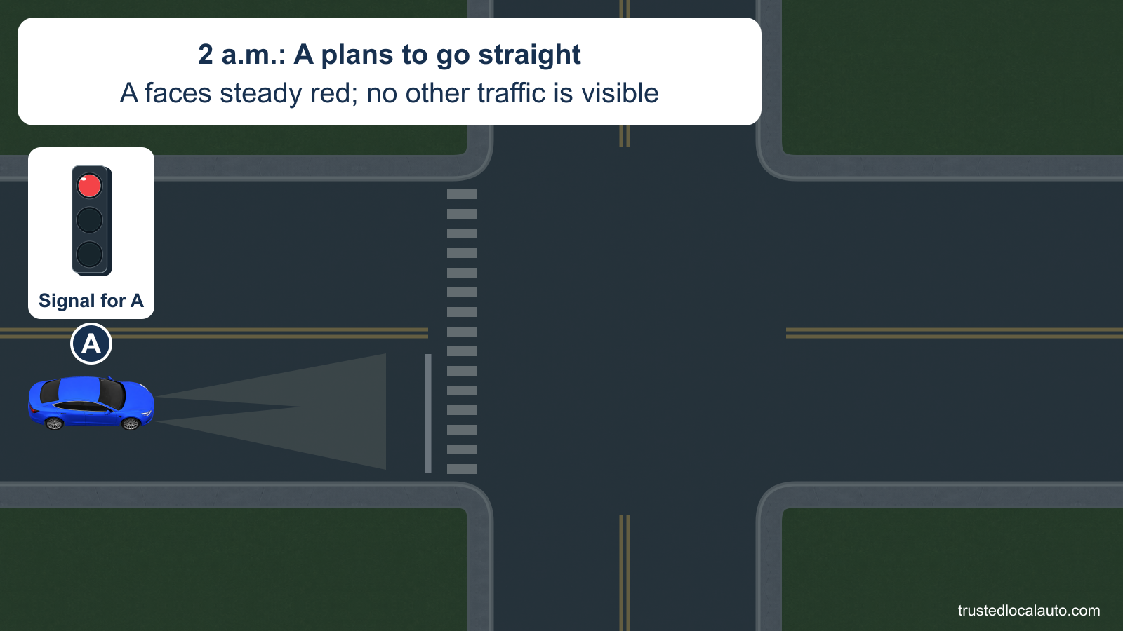 At 2 a.m., A approaches an empty intersection from more than two car lengths behind the white stop line. The red signal remains lit; a crosswalk lies beyond the line.