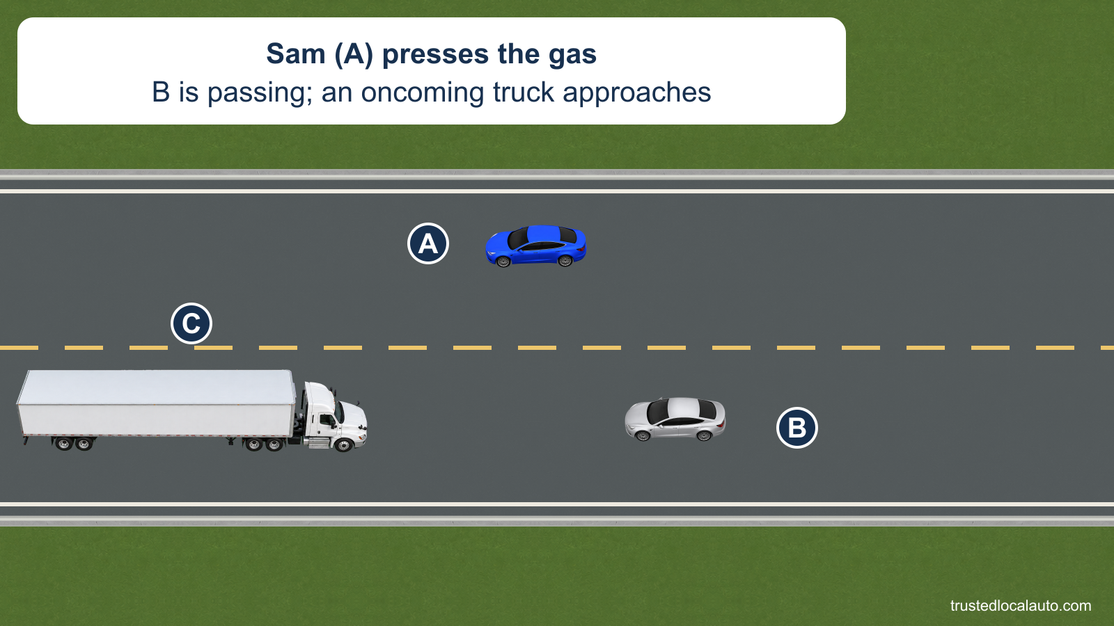 Sam’s blue car A travels left in its own lane. Silver car B has pulled into the opposing lane to pass, while truck C approaches from ahead; the card says Sam presses the gas.