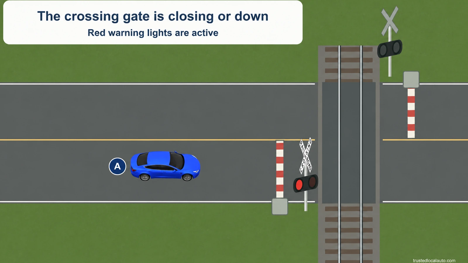 Blue car A approaches railroad tracks where the gate is down and red warning lights are active. The A badge is beside the car.