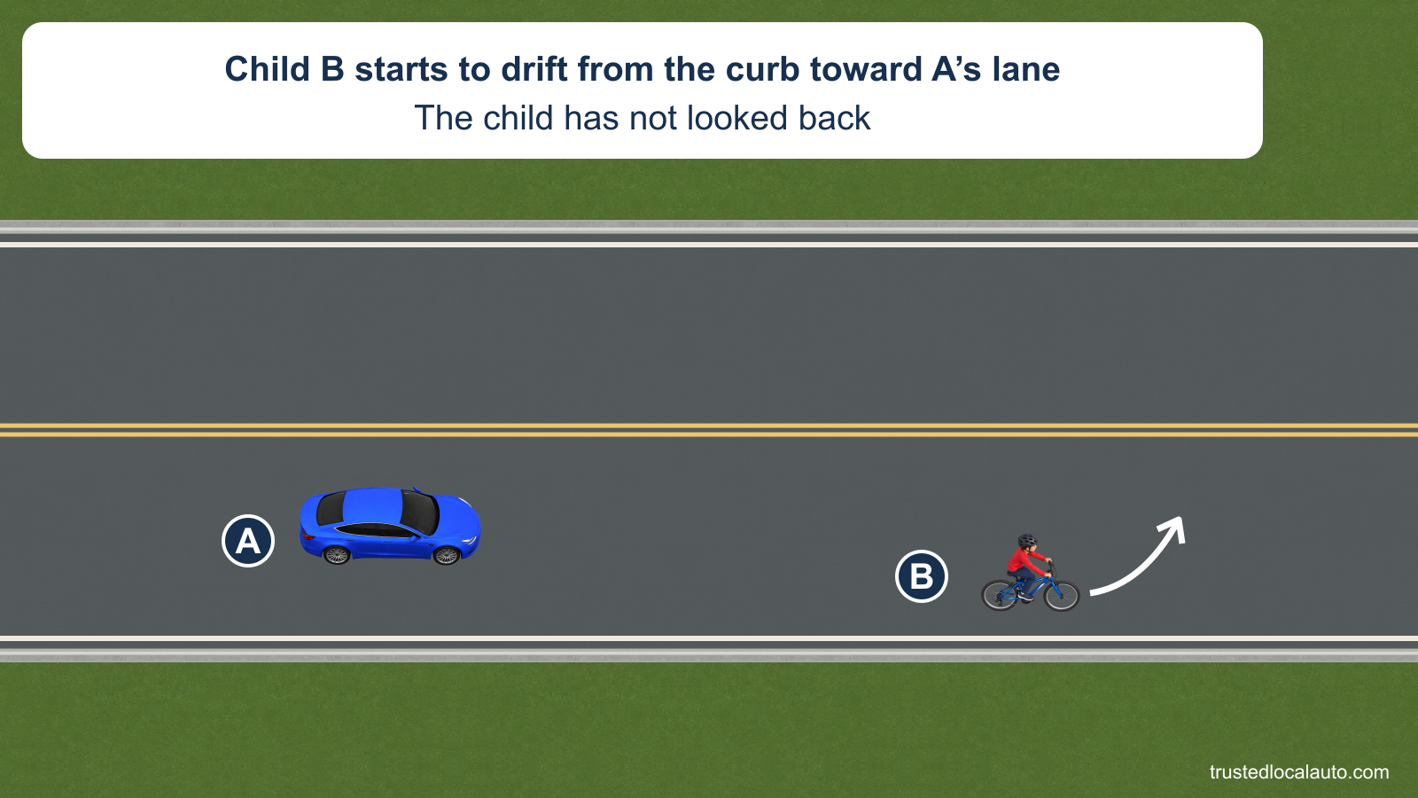 Blue car A approaches child cyclist B near the right curb. A short white motion arrow shows the child starting to drift toward the lane without looking back.