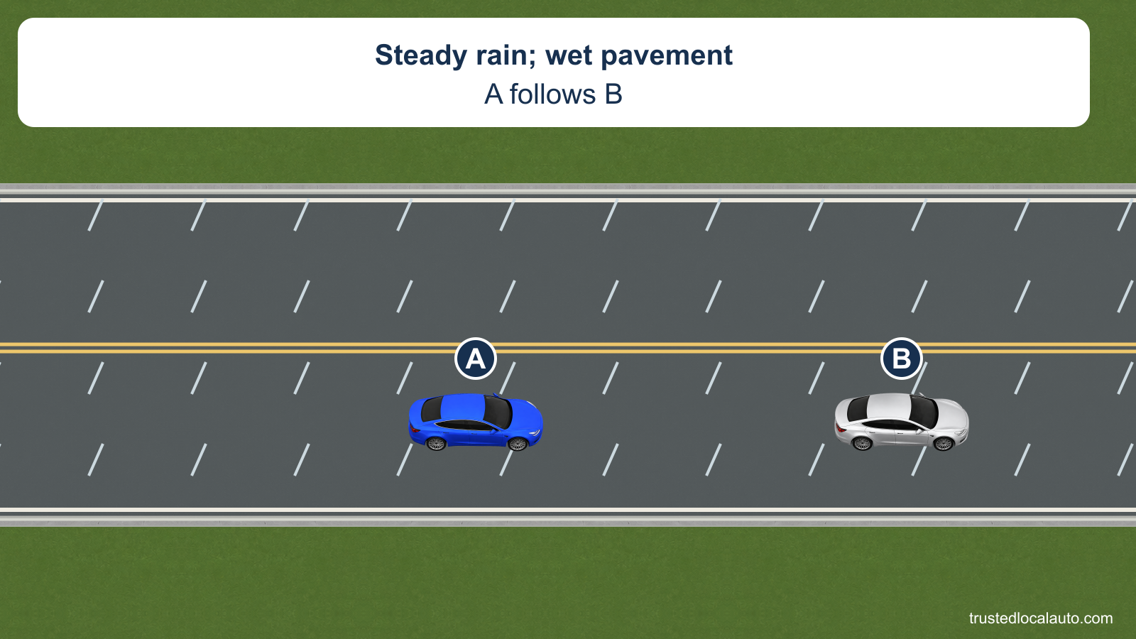 A follows B on a two-way road in steady rain. The pavement is wet.