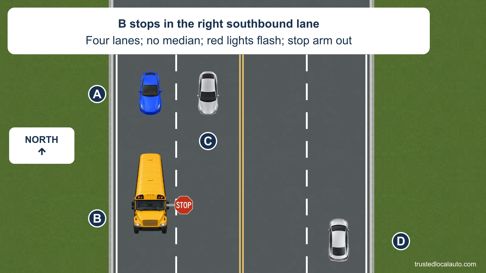 B is stopped in the right southbound lane of a four-lane road with only yellow center lines and no median. Its red warning lamps are on and its STOP arm is extended; A and C approach behind B in both southbound lanes, while D travels north.
