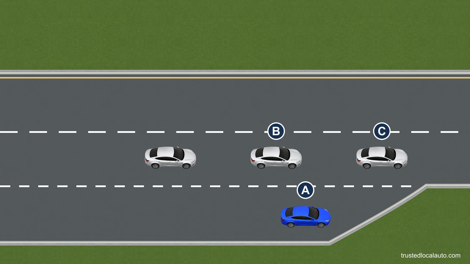 A nears the end of an acceleration lane. A line of silver cars in the right freeway lane leaves no safe entry gap.