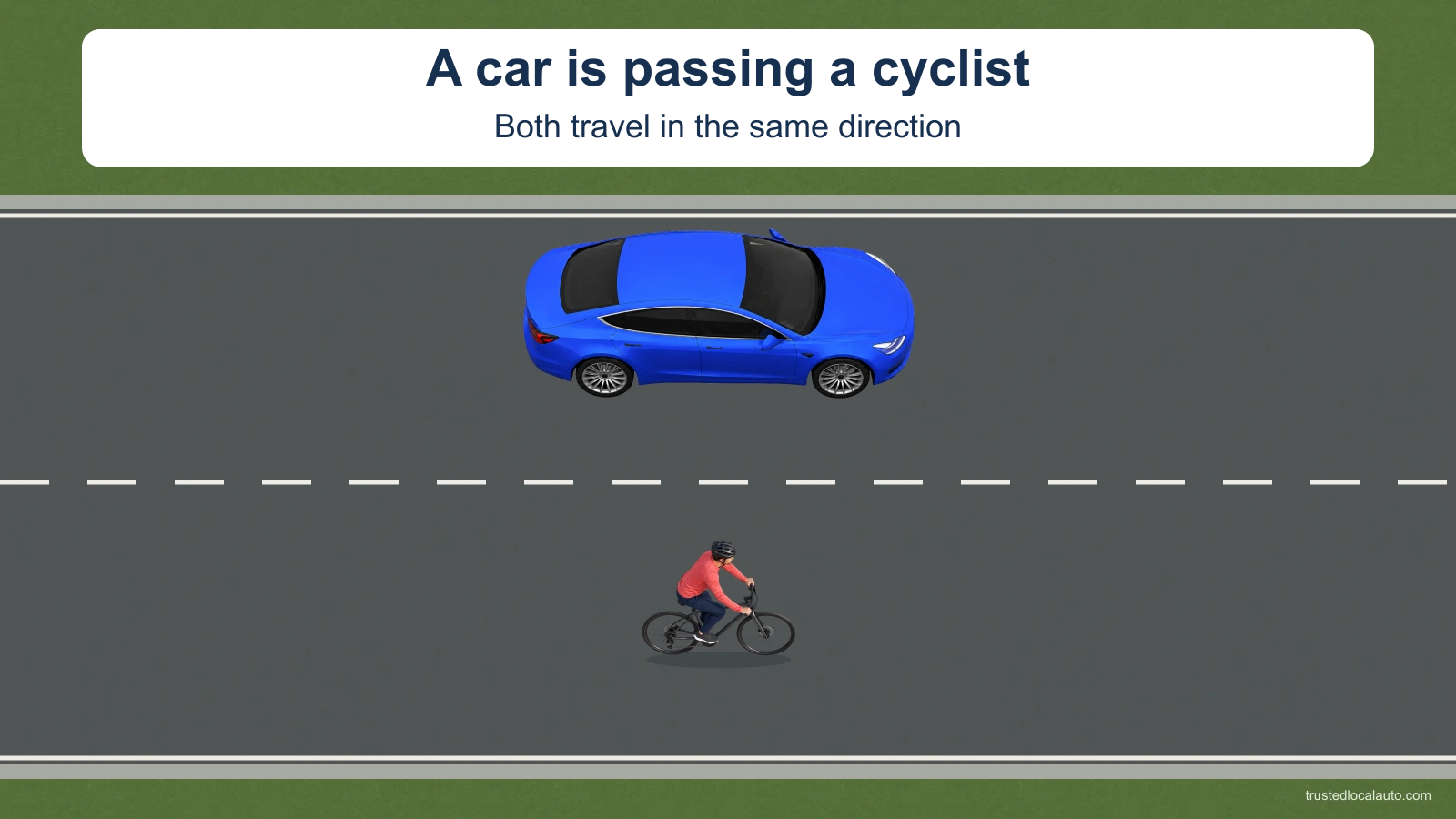 An unlabelled blue car passes an unlabelled bicyclist in the same direction. A dashed white lane line separates them. The question gives no numeric side-clearance value.