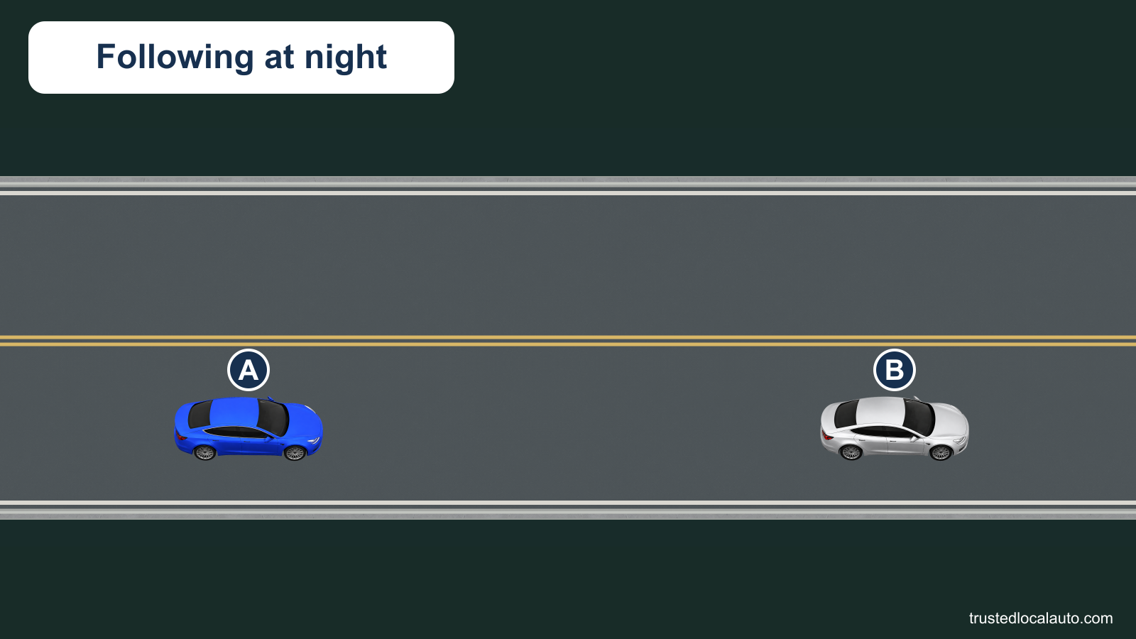 A follows B in the same lane of a rural two-way road at night. No beam-switching distance is selected in the question image.