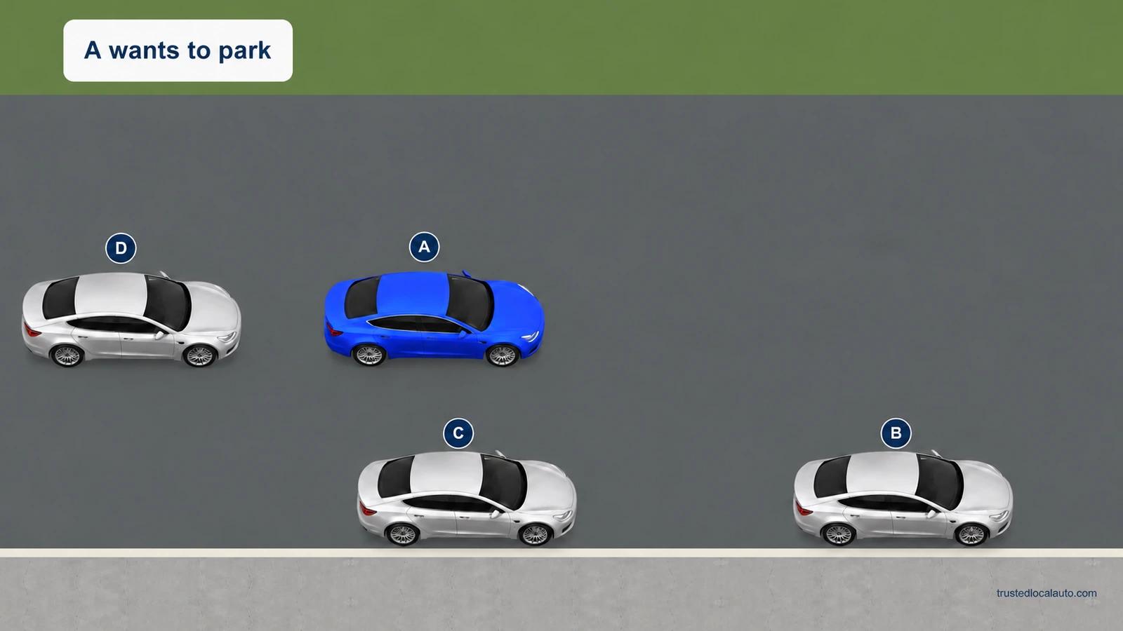 Blue A approaches a curbside gap between parked silver C and B, with silver D following in the travel lane. A is not yet alongside B ahead of the space. The card says A wants to park; no signal or backing route is shown.