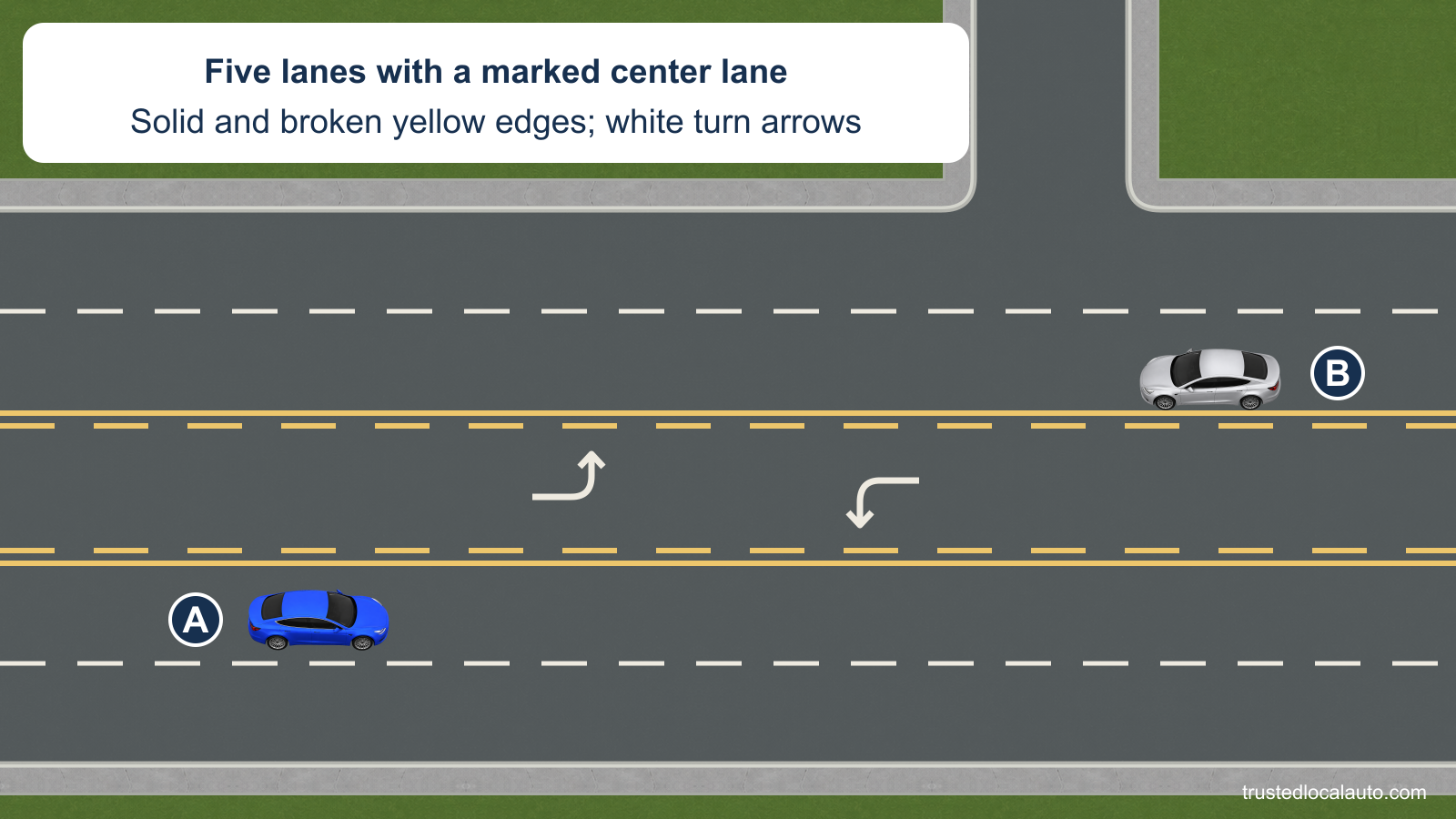 A five-lane road has two through lanes in each direction and a center lane bordered by solid and broken yellow lines. Opposing white turn arrows are painted in the center lane; A and B remain in their through lanes.