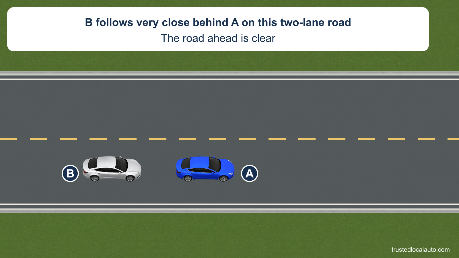 Silver B follows close behind blue A on a two-lane road. The road ahead of A has no measured following interval.