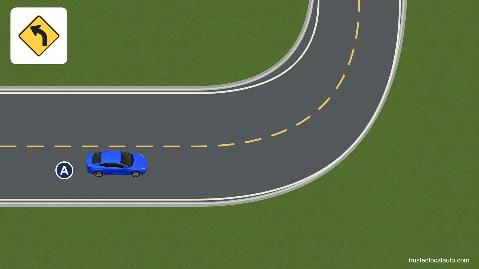 A approaches a sharp left-hand bend on a two-lane road. An exact yellow FHWA curve warning face appears in a sign detail; A is still on the straight approach.