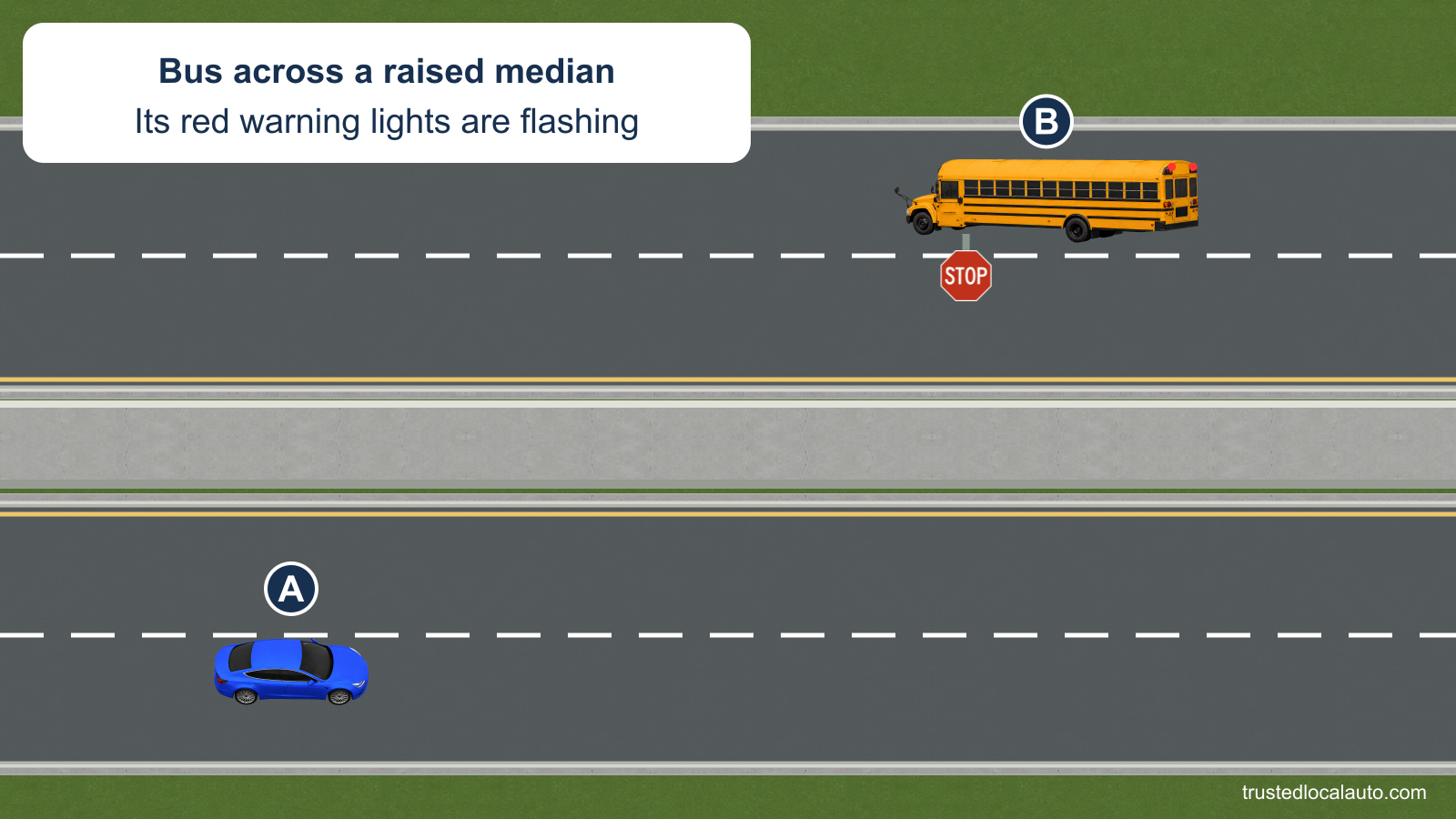 A approaches a stopped school bus across a raised concrete median on a divided highway. The bus is in the far roadway’s curb lane, with its red warning lamps illuminated and stop arm extended.