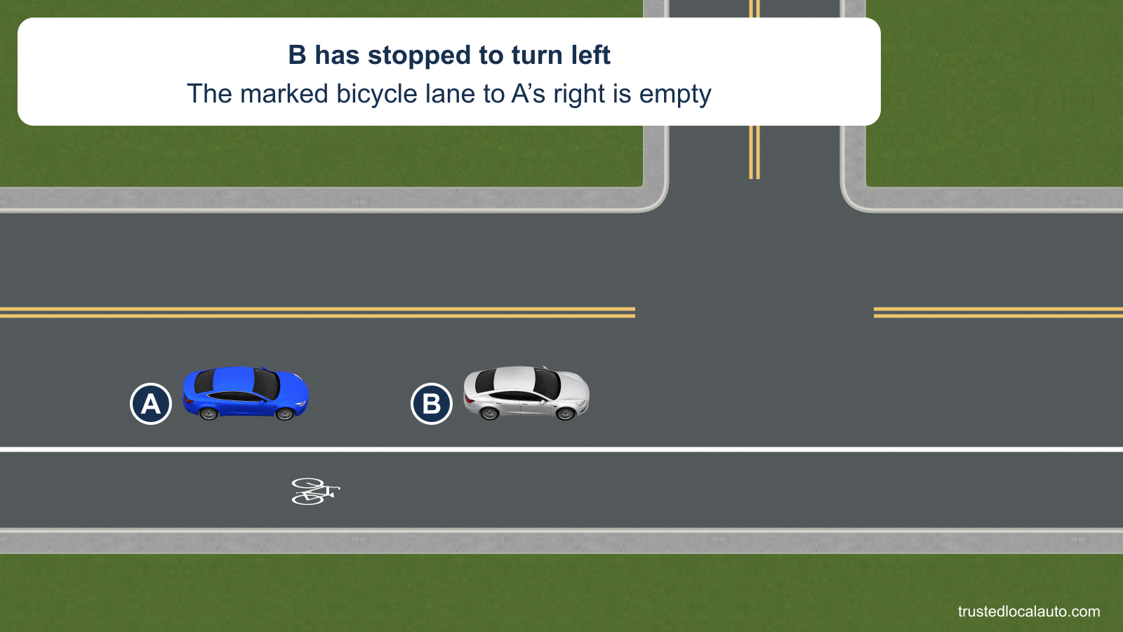 A follows B, which has stopped to turn left. An empty bicycle lane on the right has a solid white line and official bicycle stencil.