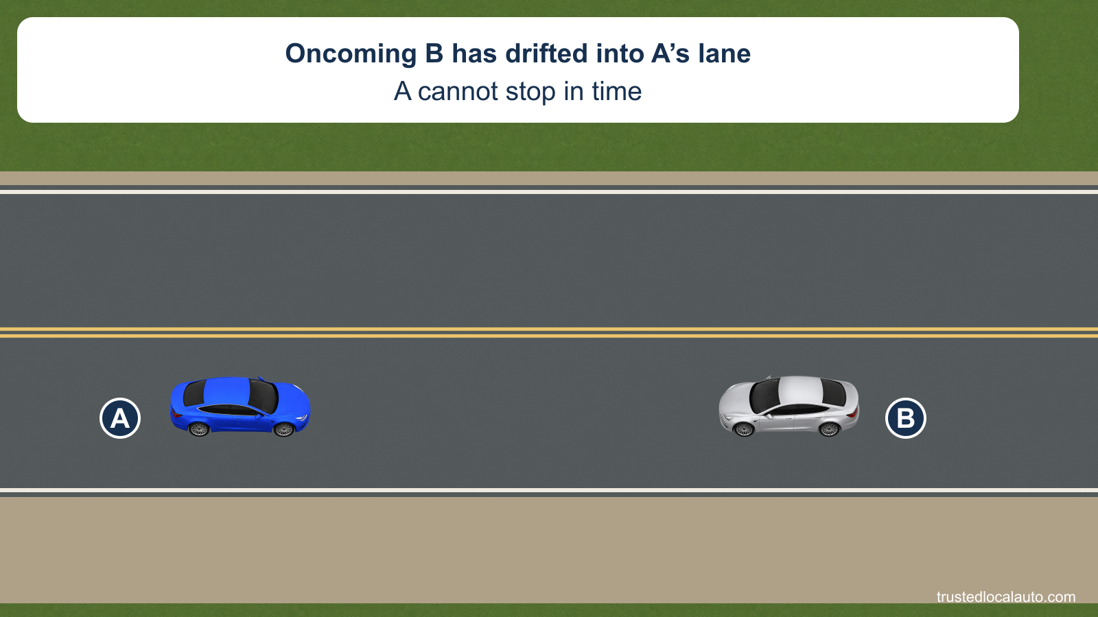 On a two-lane road, opposing silver B has drifted into blue A’s lane. The card states that A cannot stop in time. No steering path or selected escape position is shown.