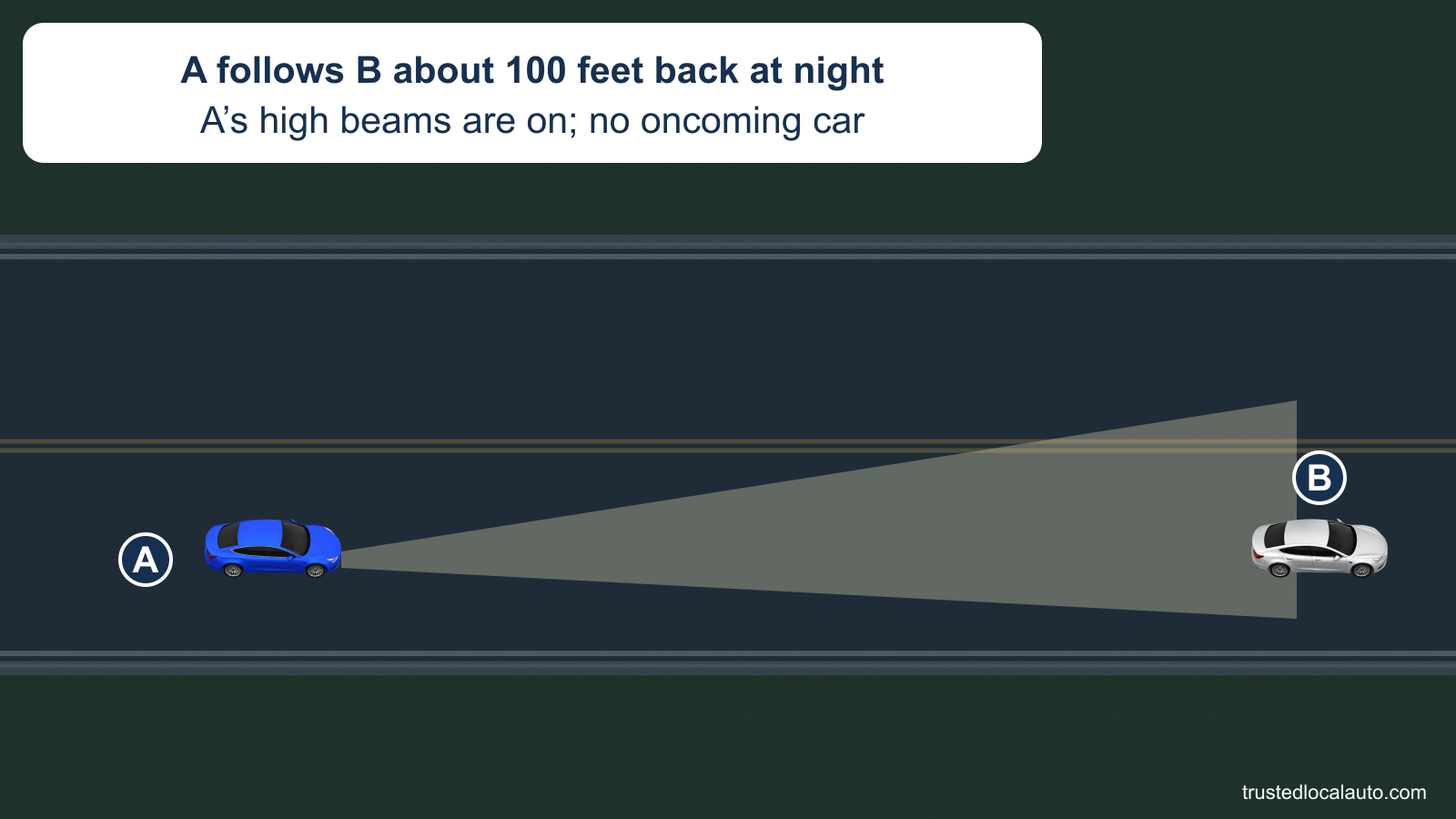 At night, A follows car B on a two-lane road with no oncoming vehicle. A’s high-beam light reaches toward B; the card states a following gap of about 100 feet.